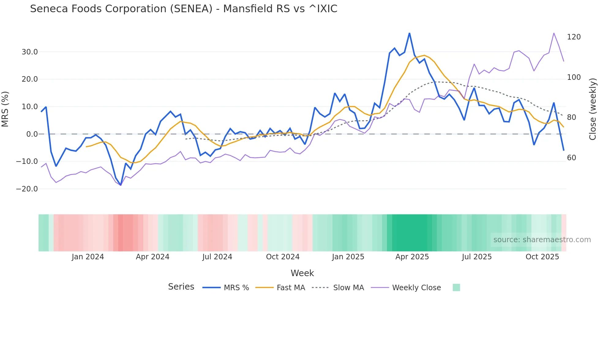SENEA Mansfield Relative Strength chart
