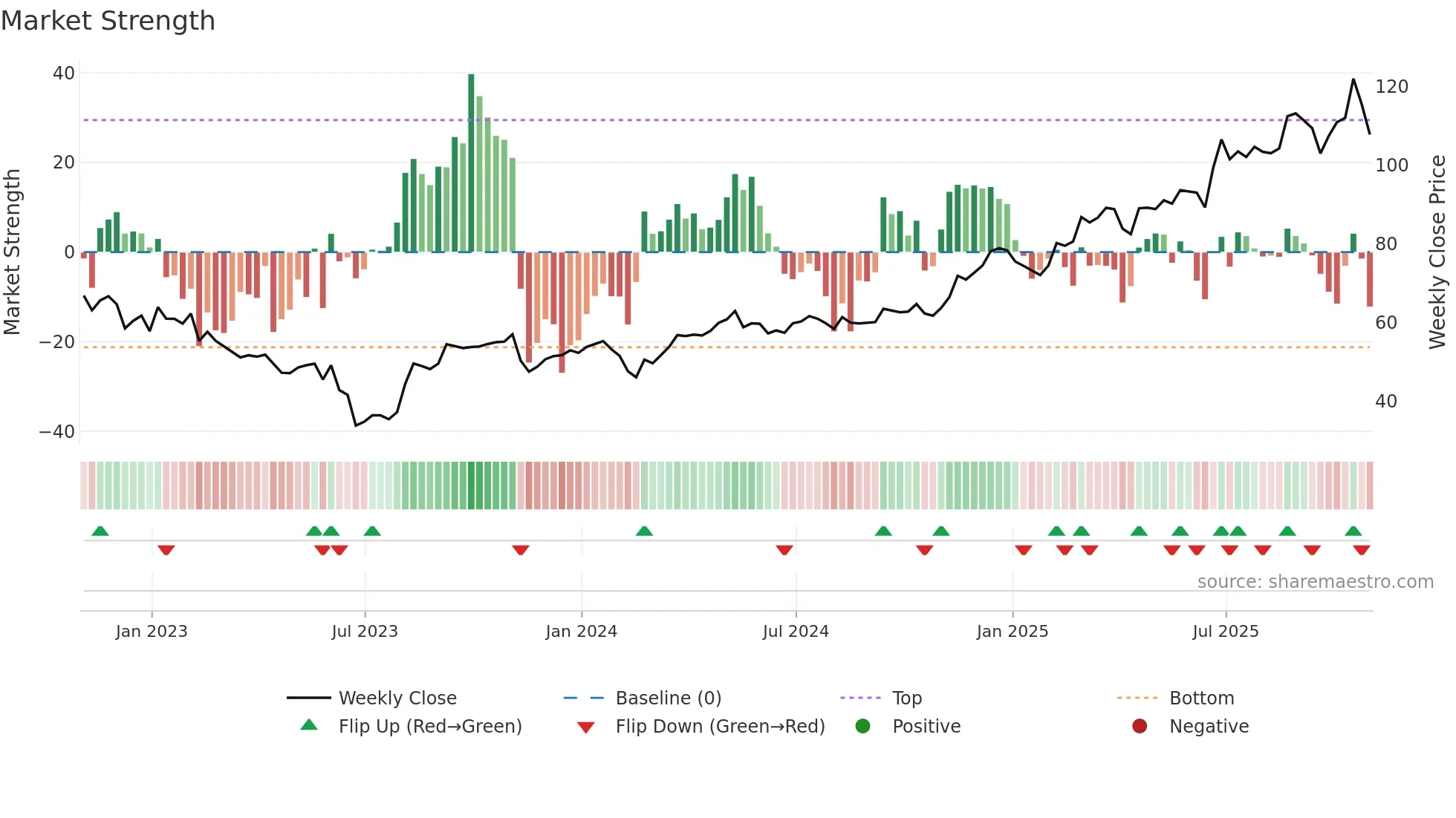 SENEA weekly Market Strength chart