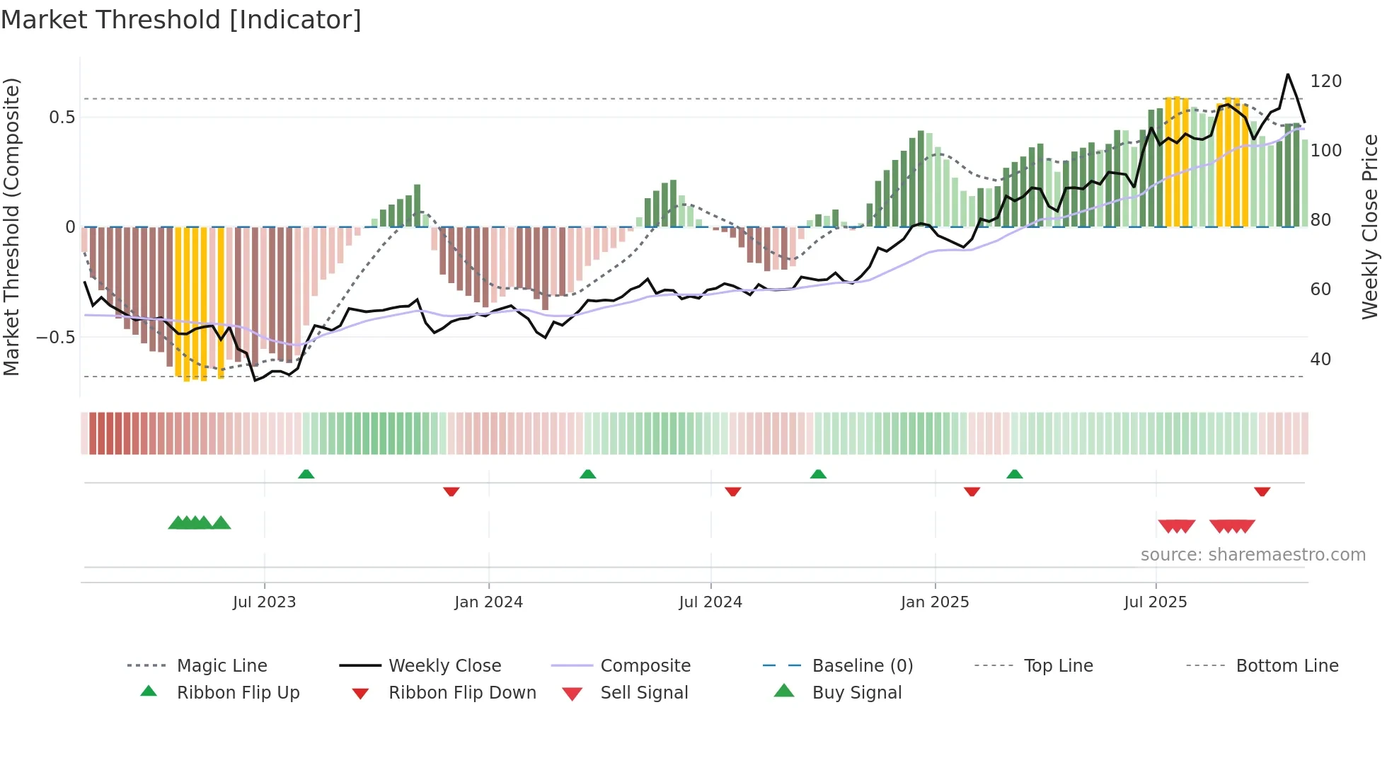 SENEA weekly Market Threshold chart