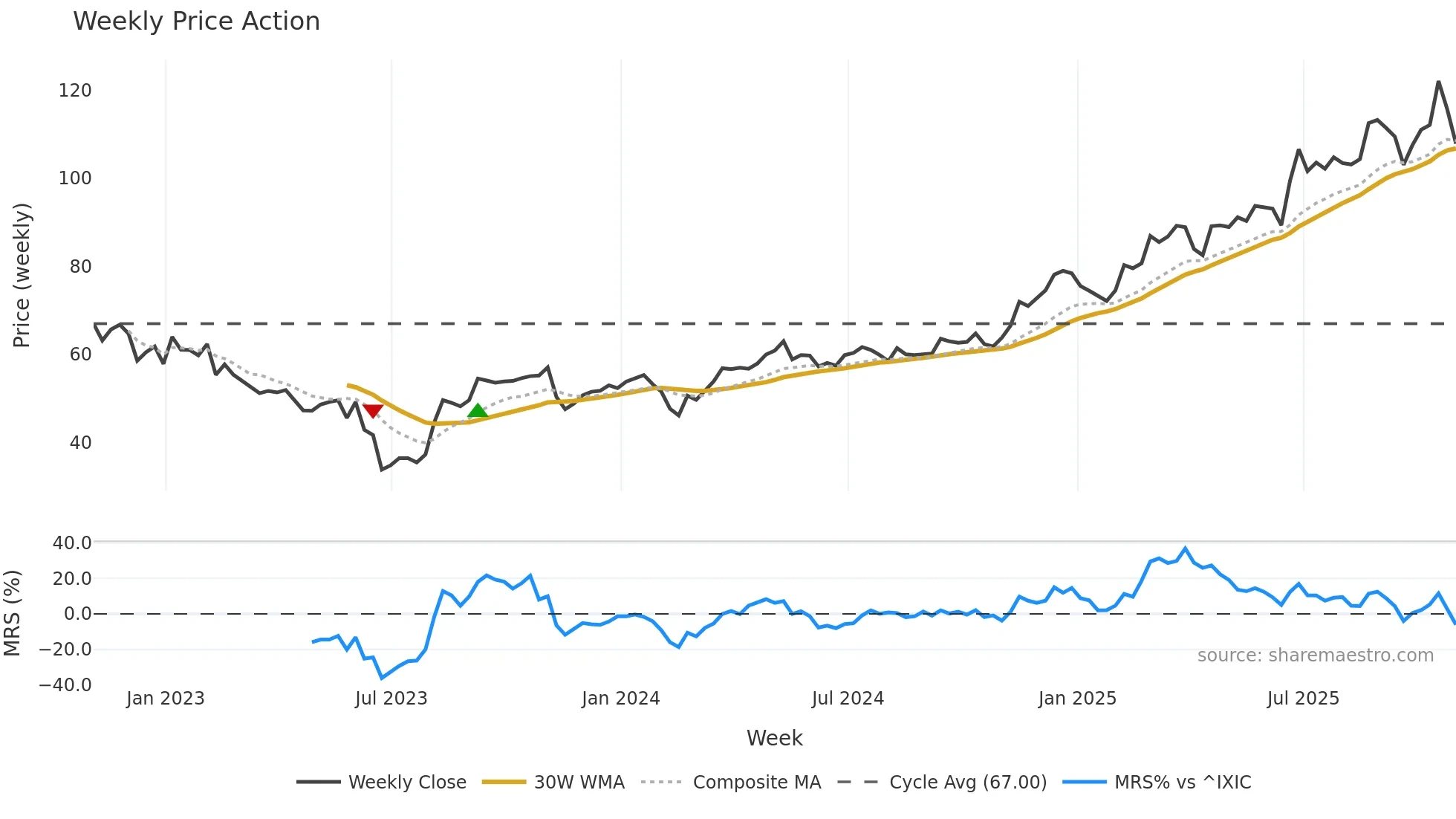 SENEA weekly Price Action chart, closing 2025-10-31