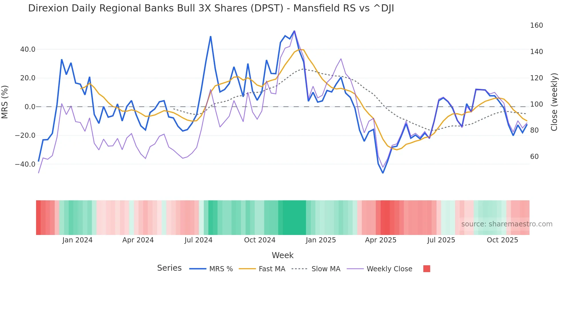 DPST Mansfield Relative Strength chart