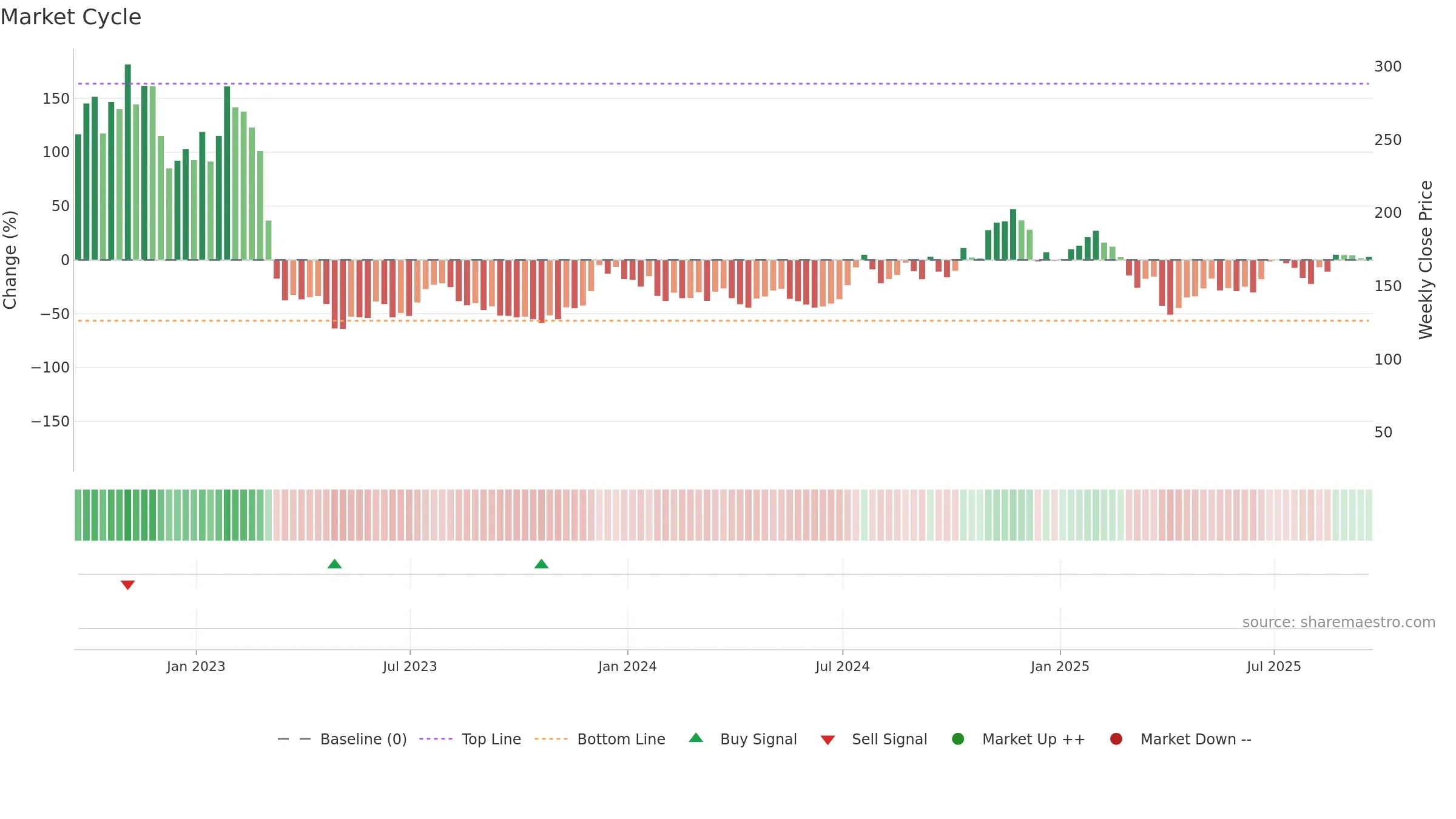 DPST weekly Market Cycle chart, closing 2025-09-19.