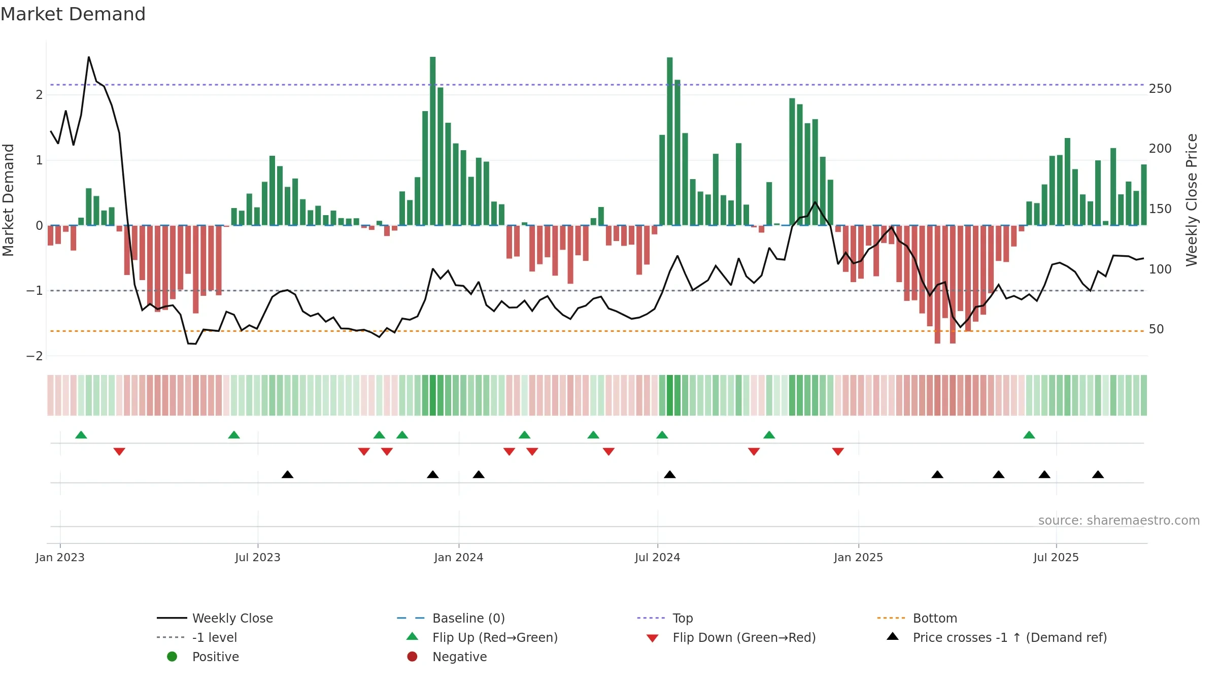 DPST weekly Market Demand chart, closing 2025-09-19.