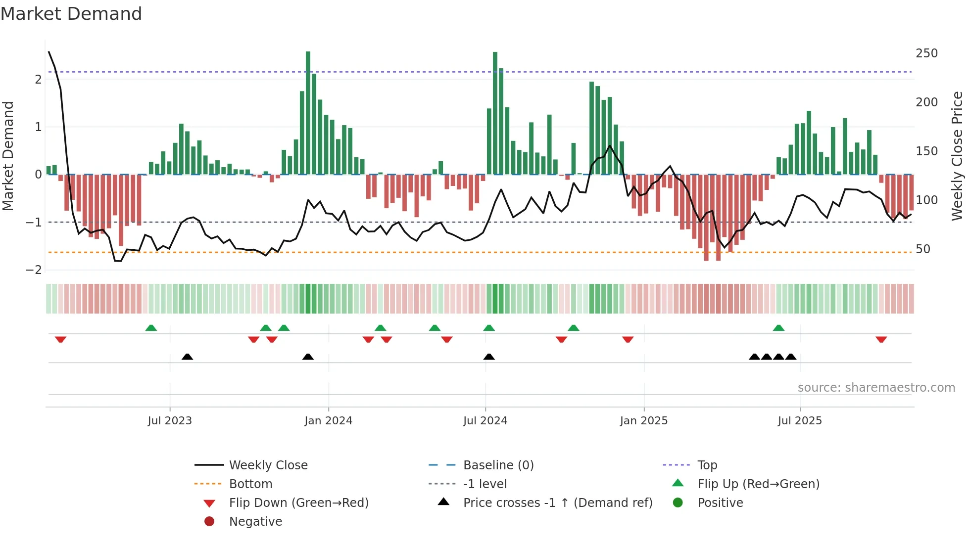 DPST weekly Market Demand chart