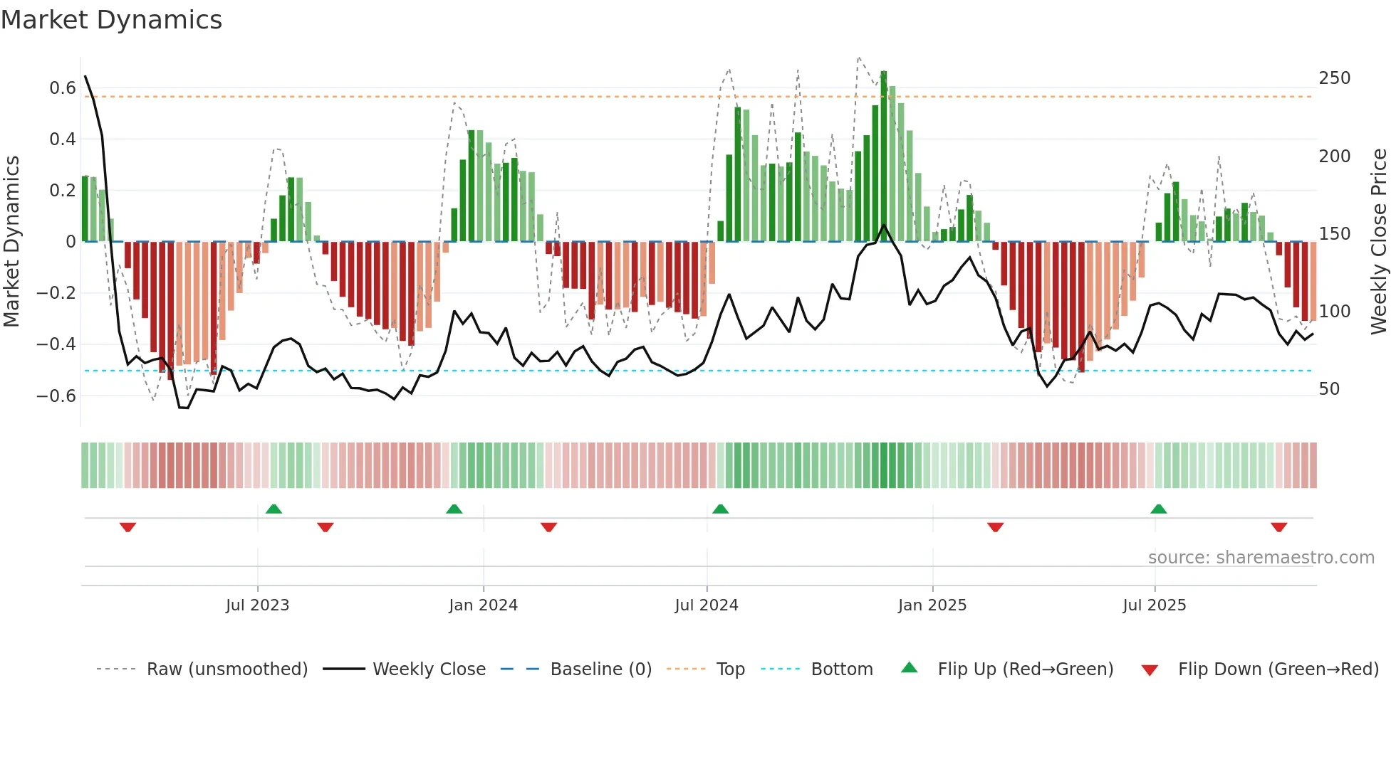 DPST weekly Market Dynamics chart