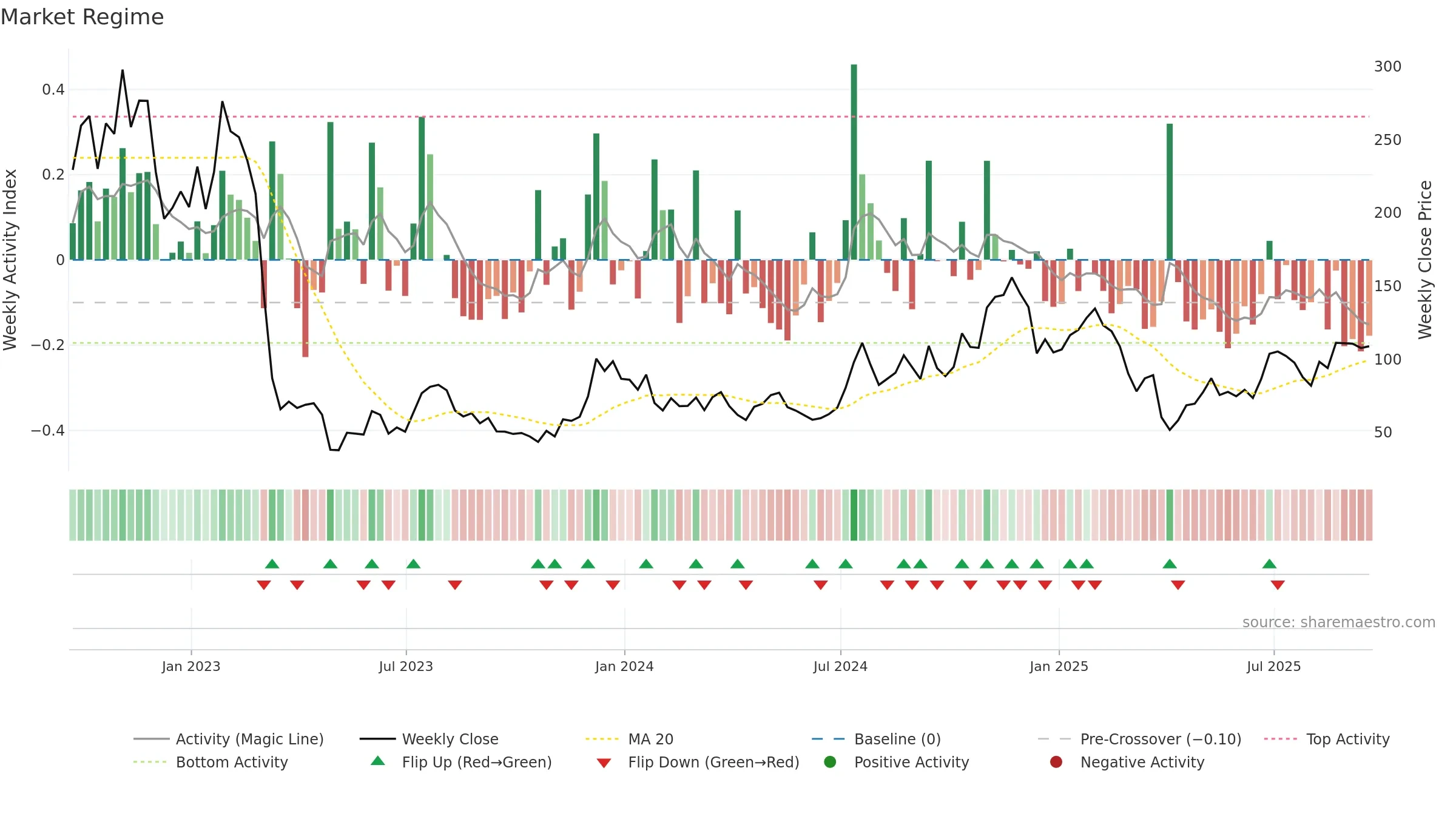 DPST weekly Market Snapshot chart, closing 2025-09-19.