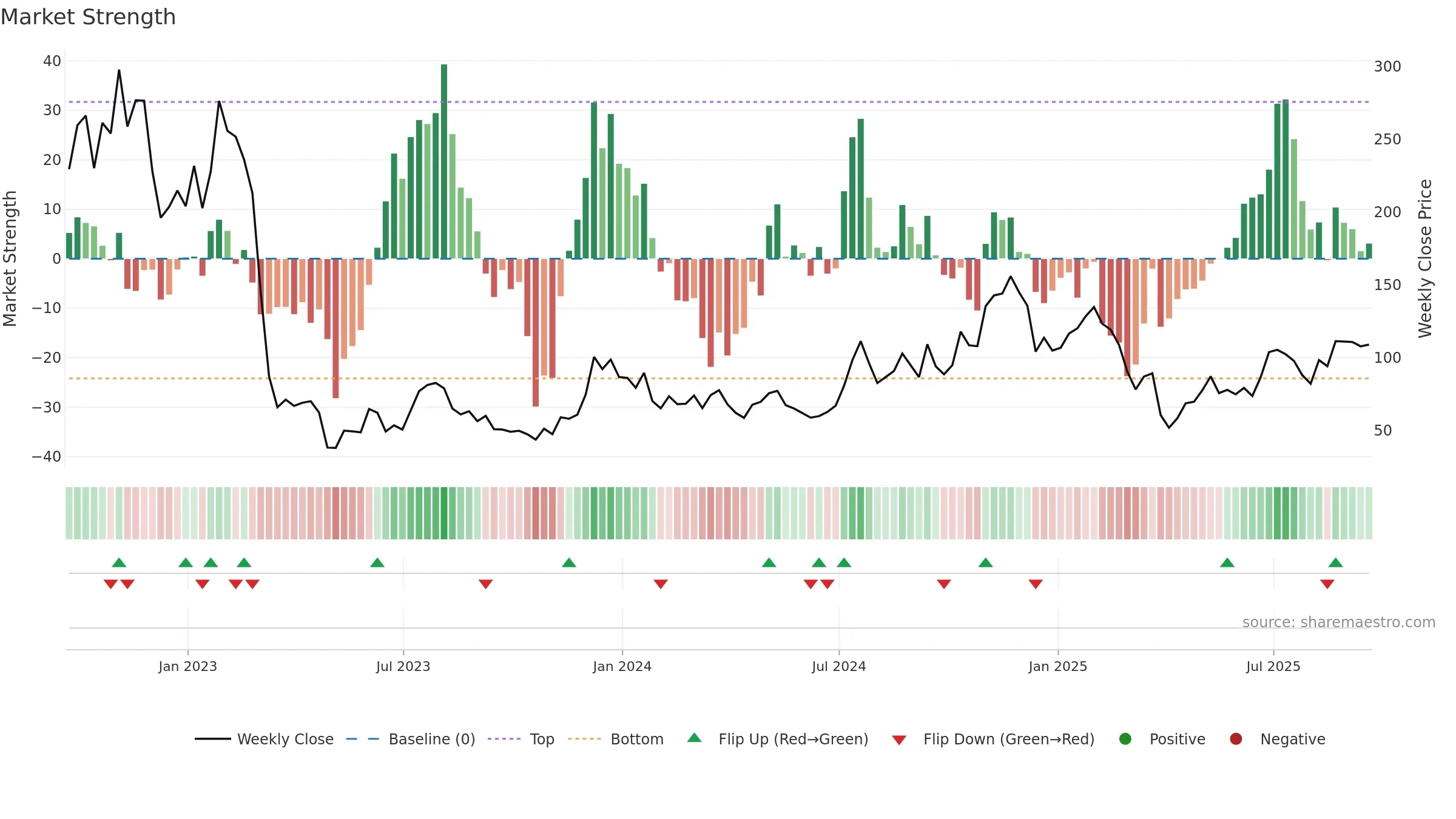 DPST weekly Market Strength chart, closing 2025-09-19.