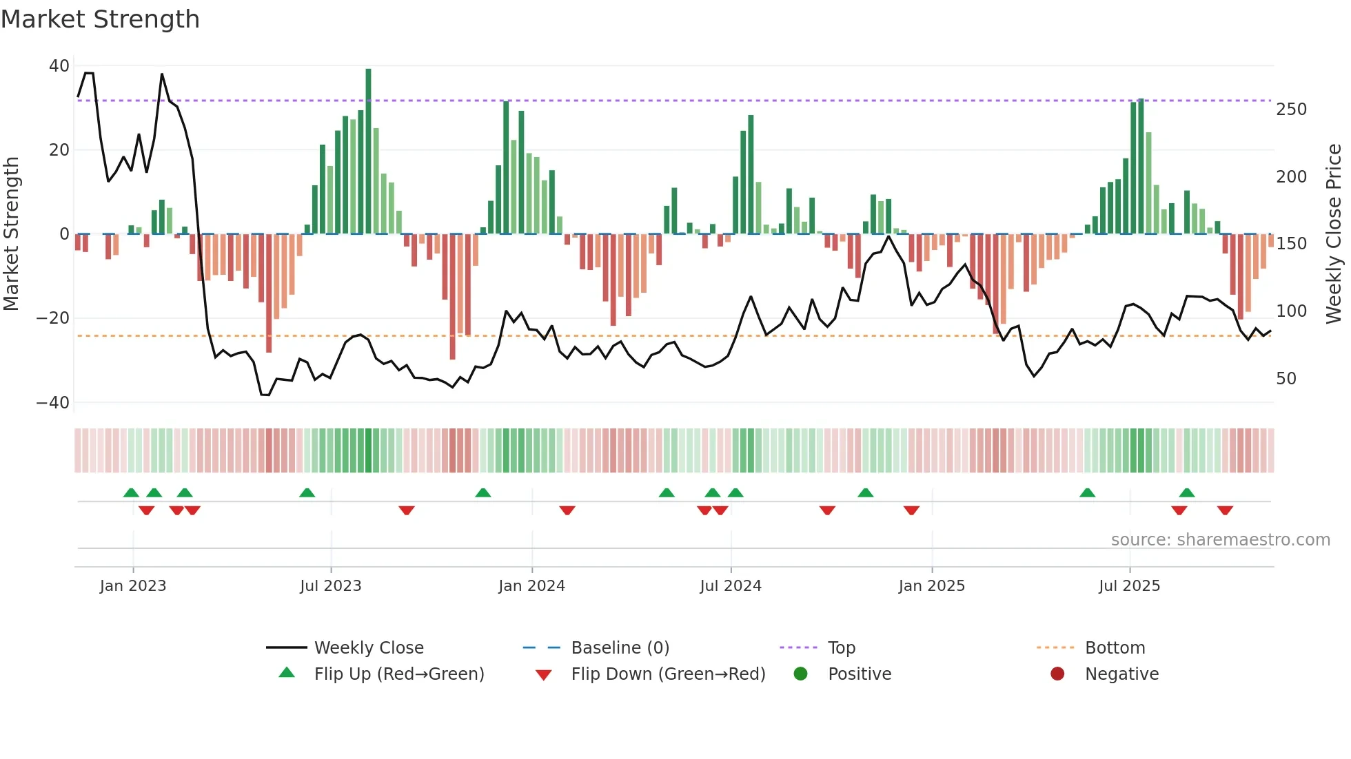 DPST weekly Market Strength chart