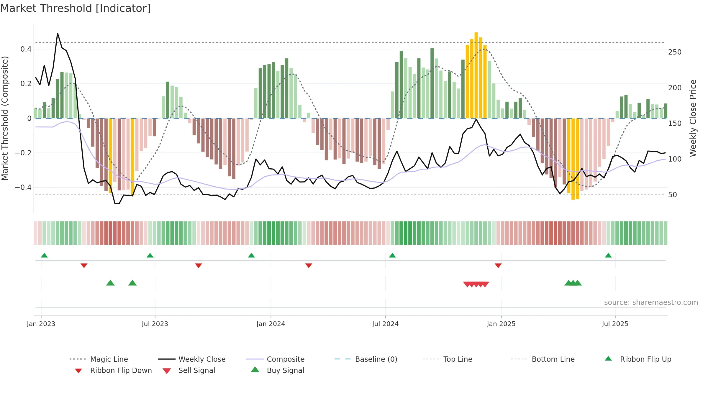 DPST weekly Market Threshold chart, closing 2025-09-19.