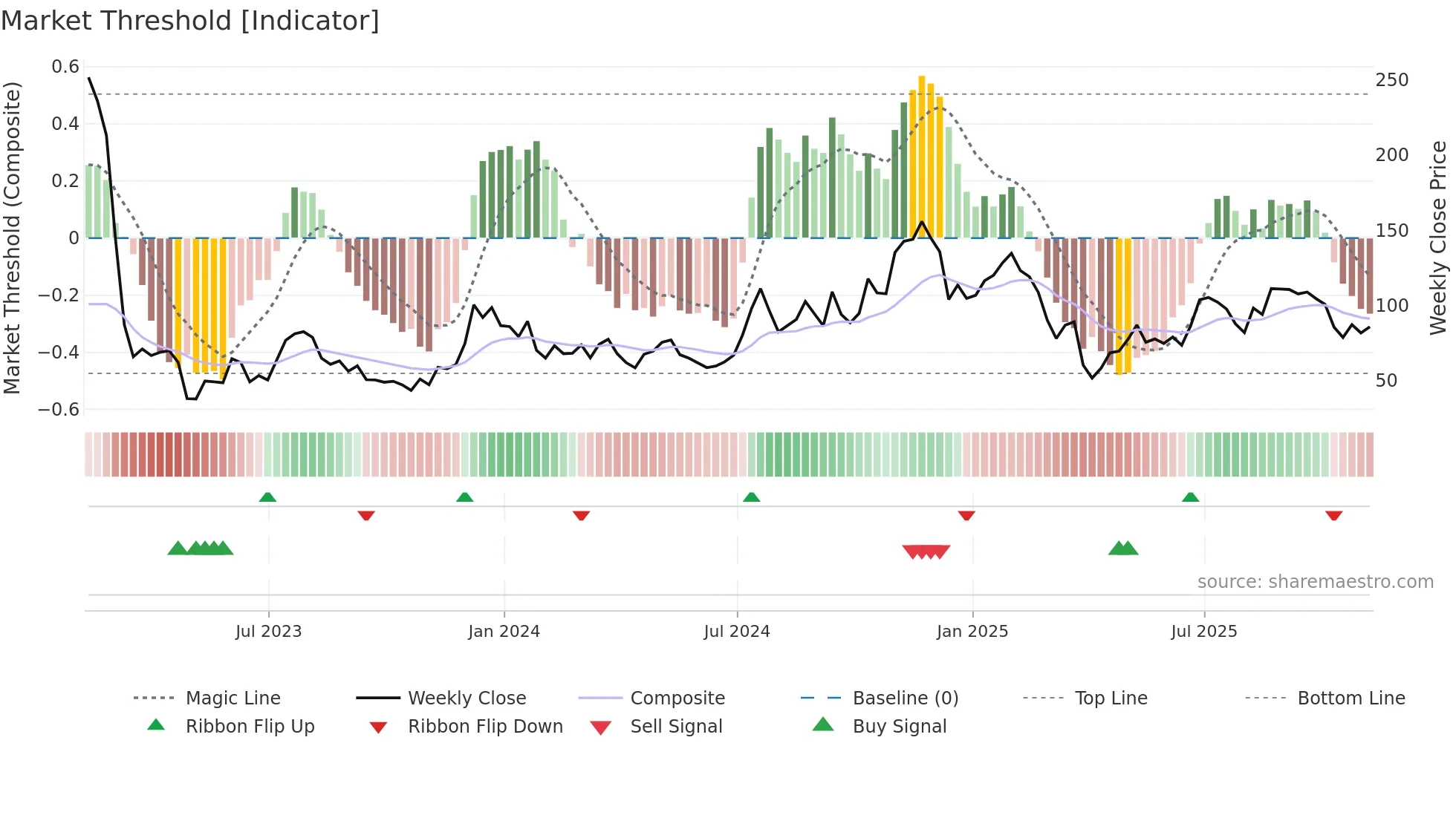 DPST weekly Market Threshold chart