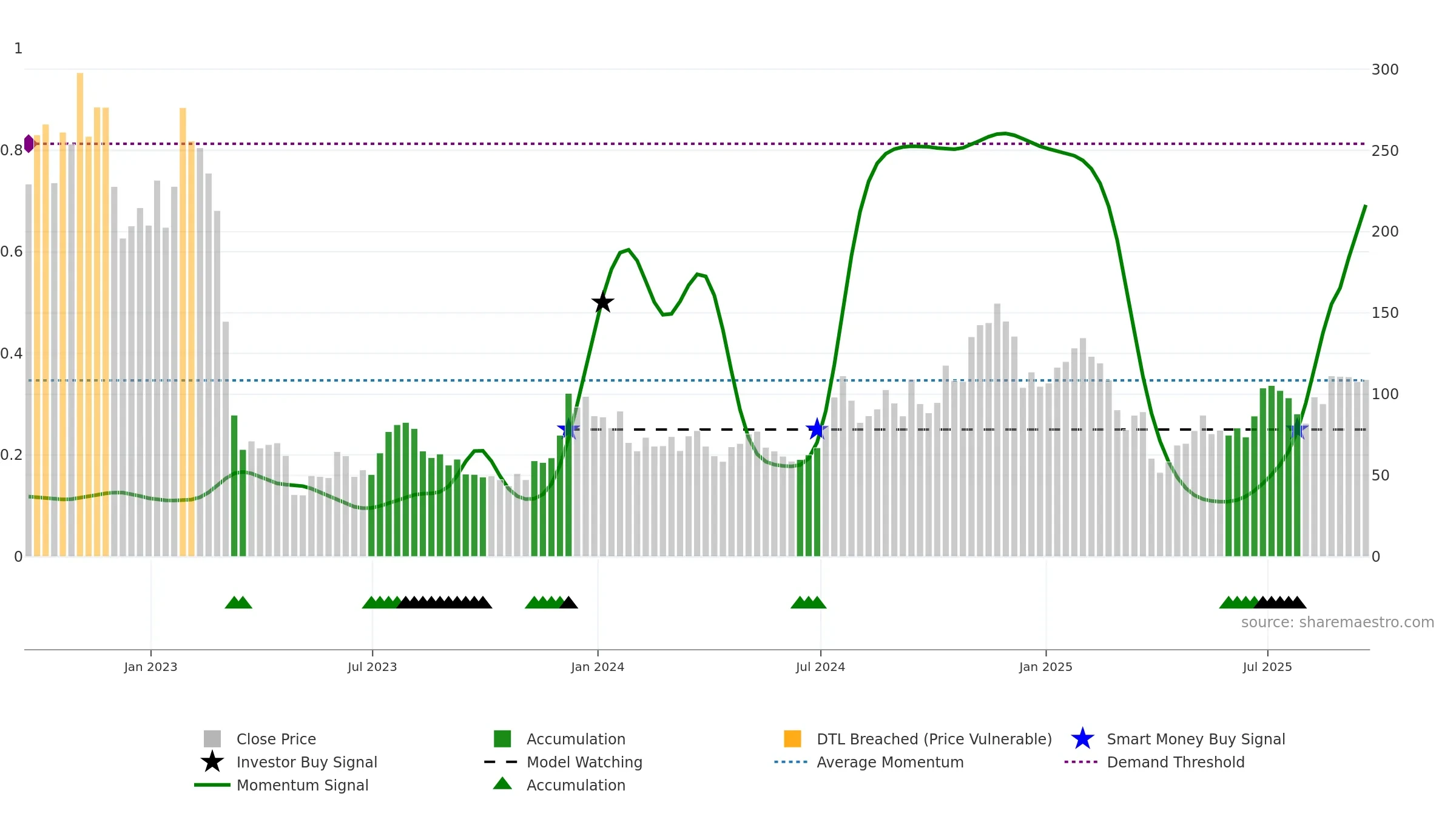 DPST weekly Smart Money chart, closing 2025-09-19.