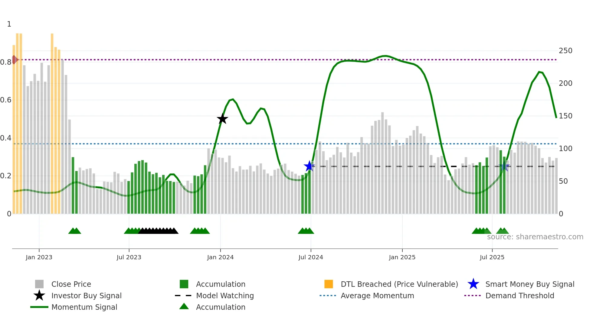 DPST weekly Smart Money chart