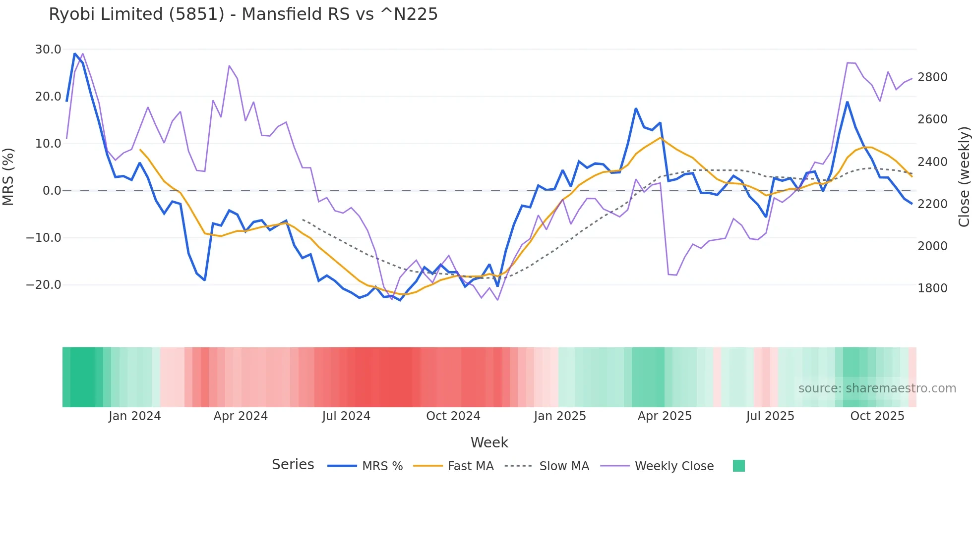 5851 Mansfield Relative Strength chart