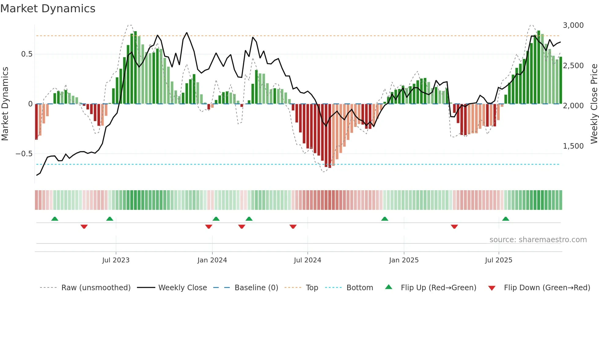 5851 weekly Market Dynamics chart