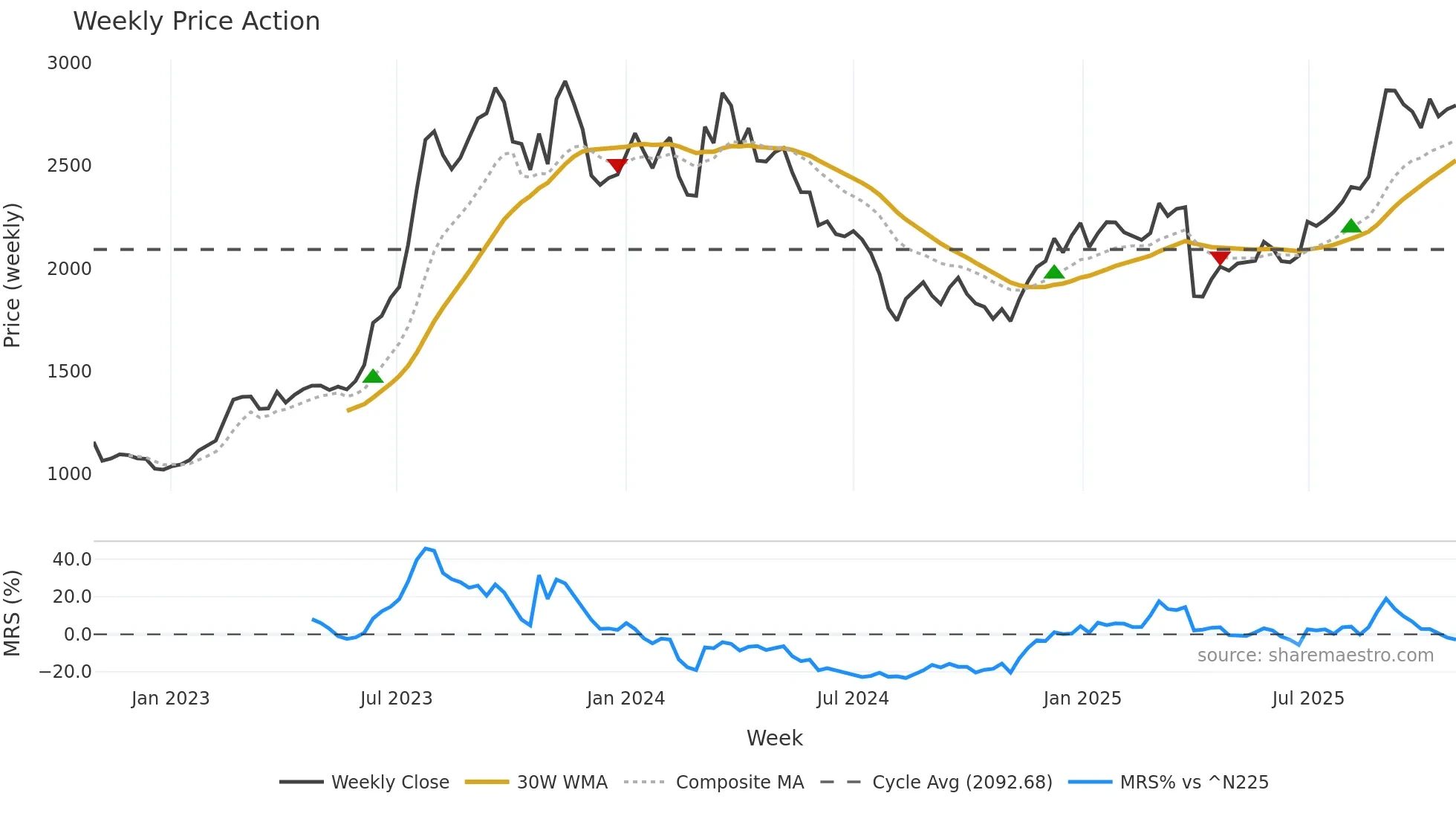 5851 weekly Price Action chart, closing 2025-10-27