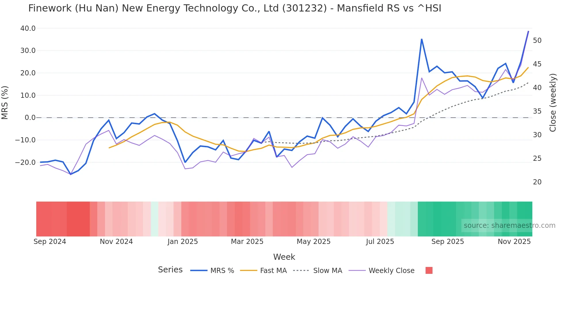 301232 Mansfield Relative Strength chart