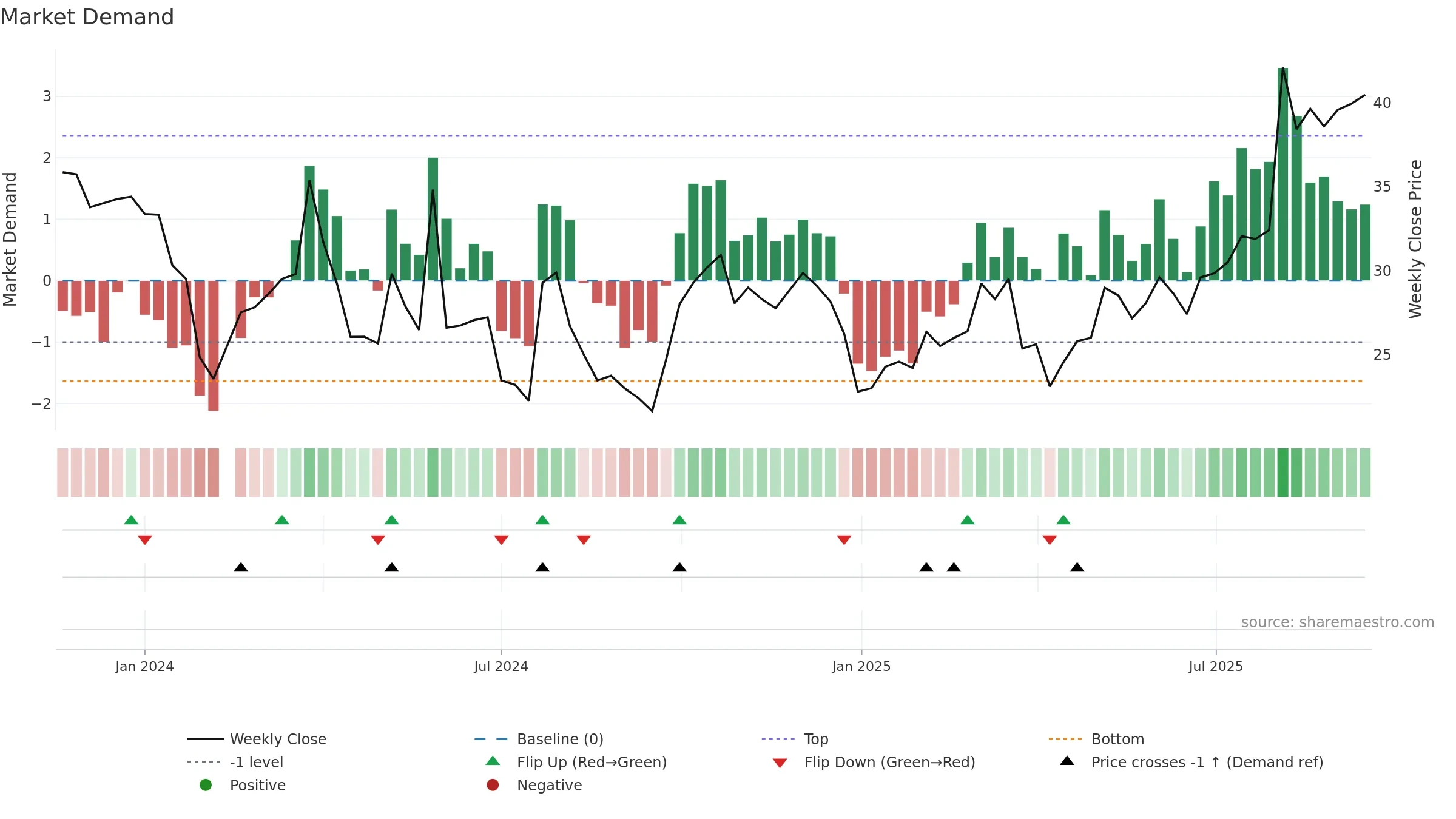 301232 weekly Market Demand chart, closing 2025-09-15.