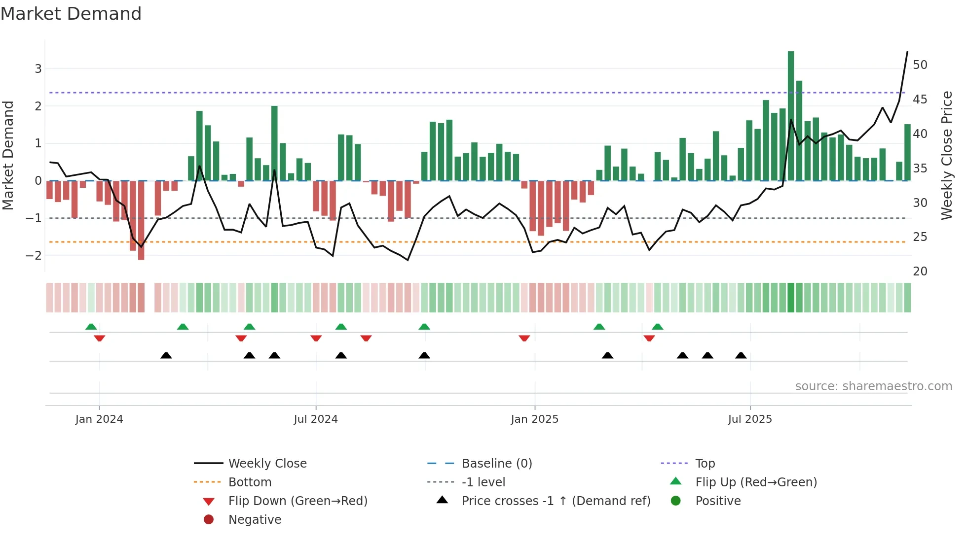 301232 weekly Market Demand chart
