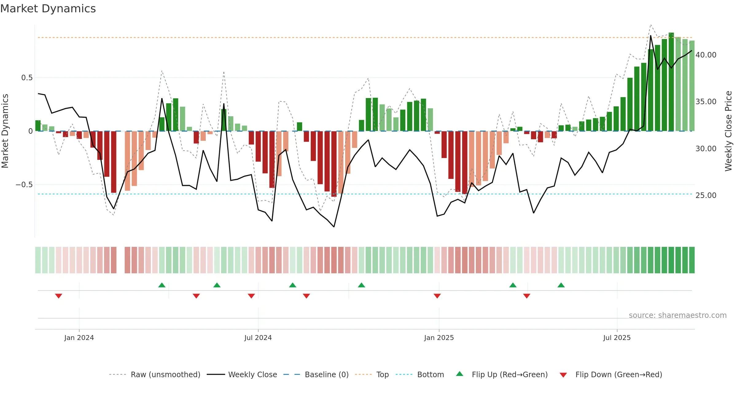 301232 weekly Market Dynamics chart, closing 2025-09-15.