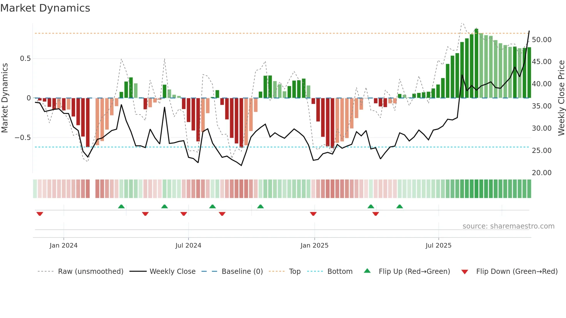 301232 weekly Market Dynamics chart