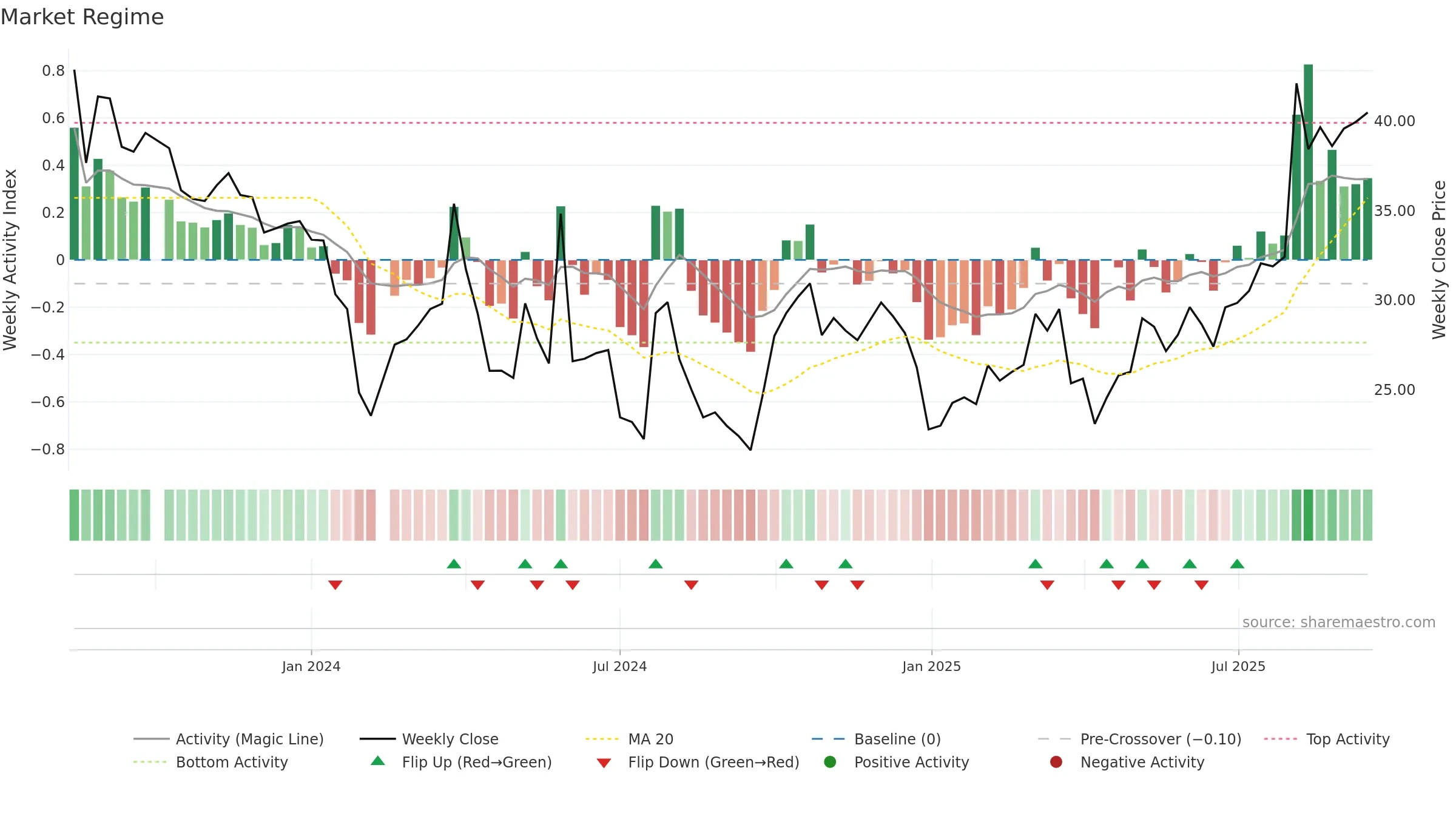 301232 weekly Market Snapshot chart, closing 2025-09-15.