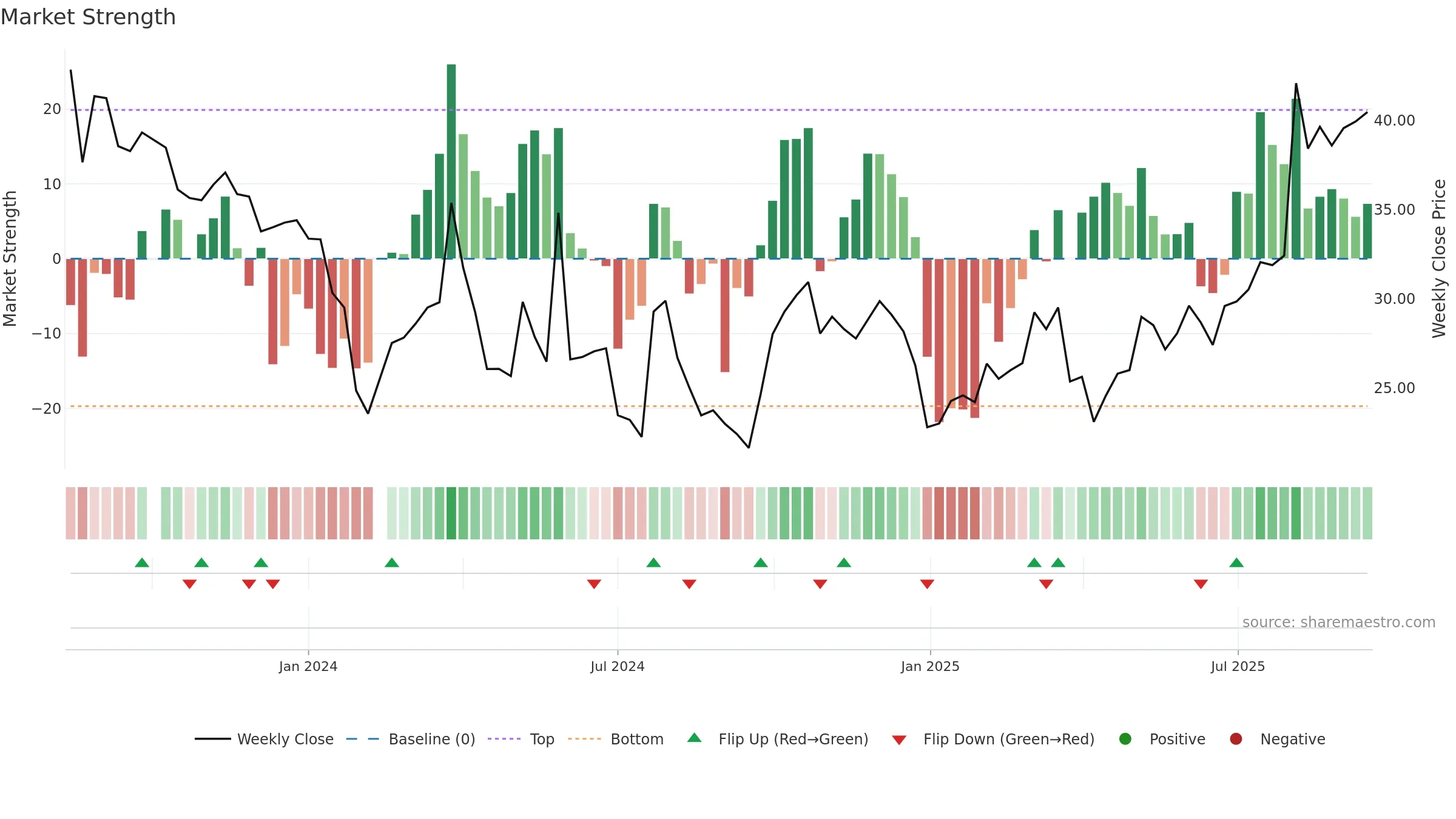 301232 weekly Market Strength chart, closing 2025-09-15.