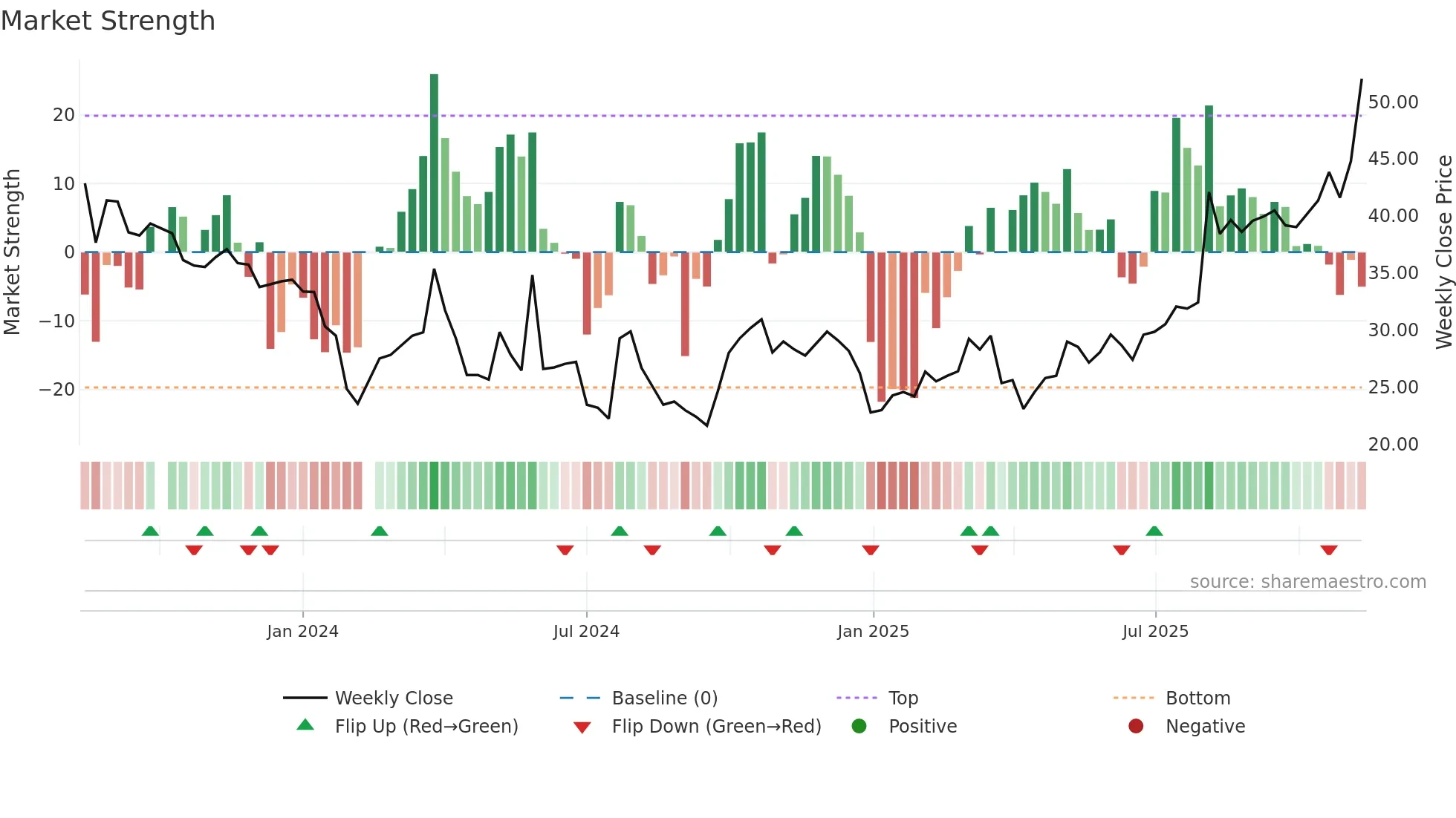 301232 weekly Market Strength chart