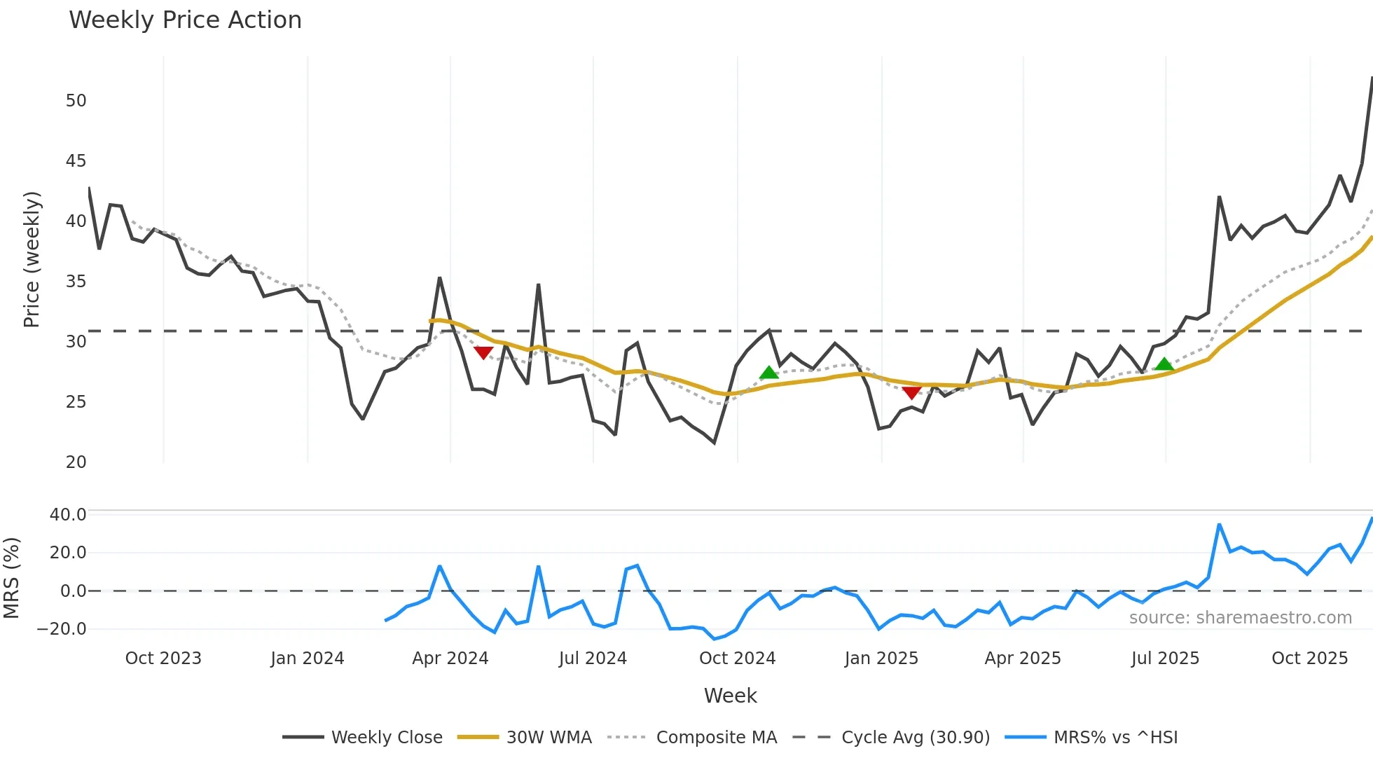 301232 weekly Price Action chart, closing 2025-11-10