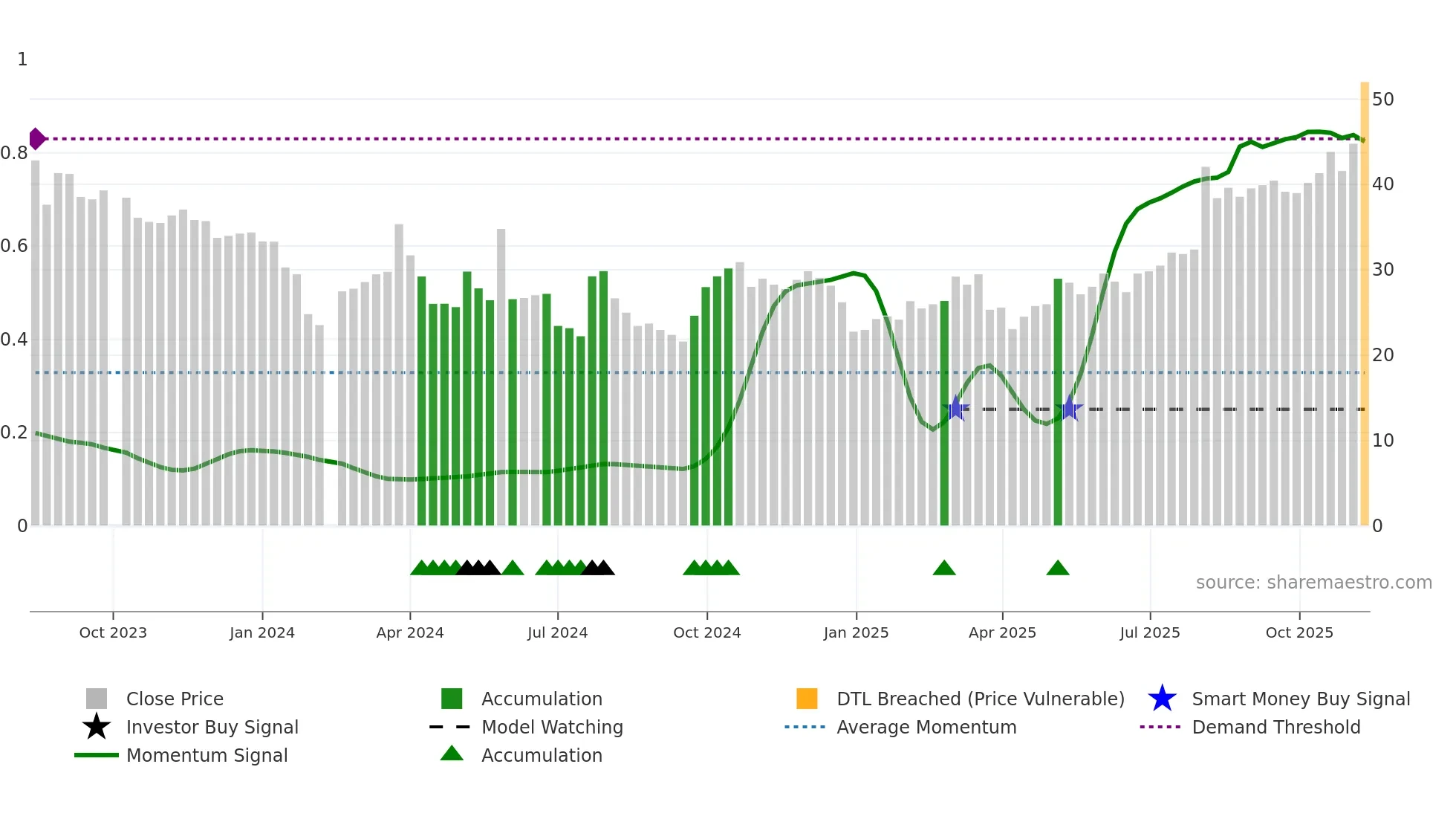 301232 weekly Smart Money chart