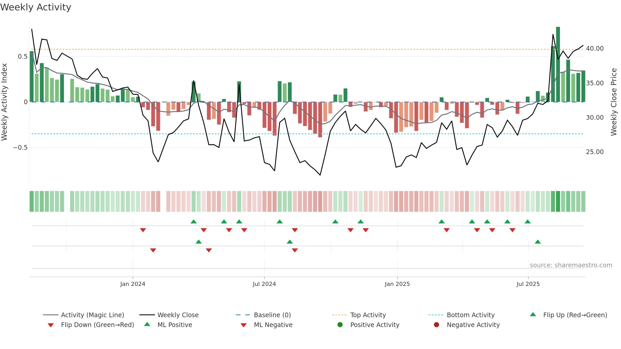 301232 weekly Activity chart, closing 2025-09-15.