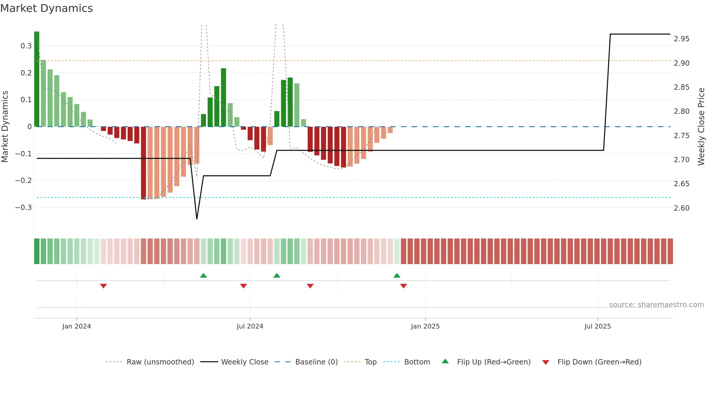 MLAGP weekly Market Dynamics chart, closing 2025-09-15.