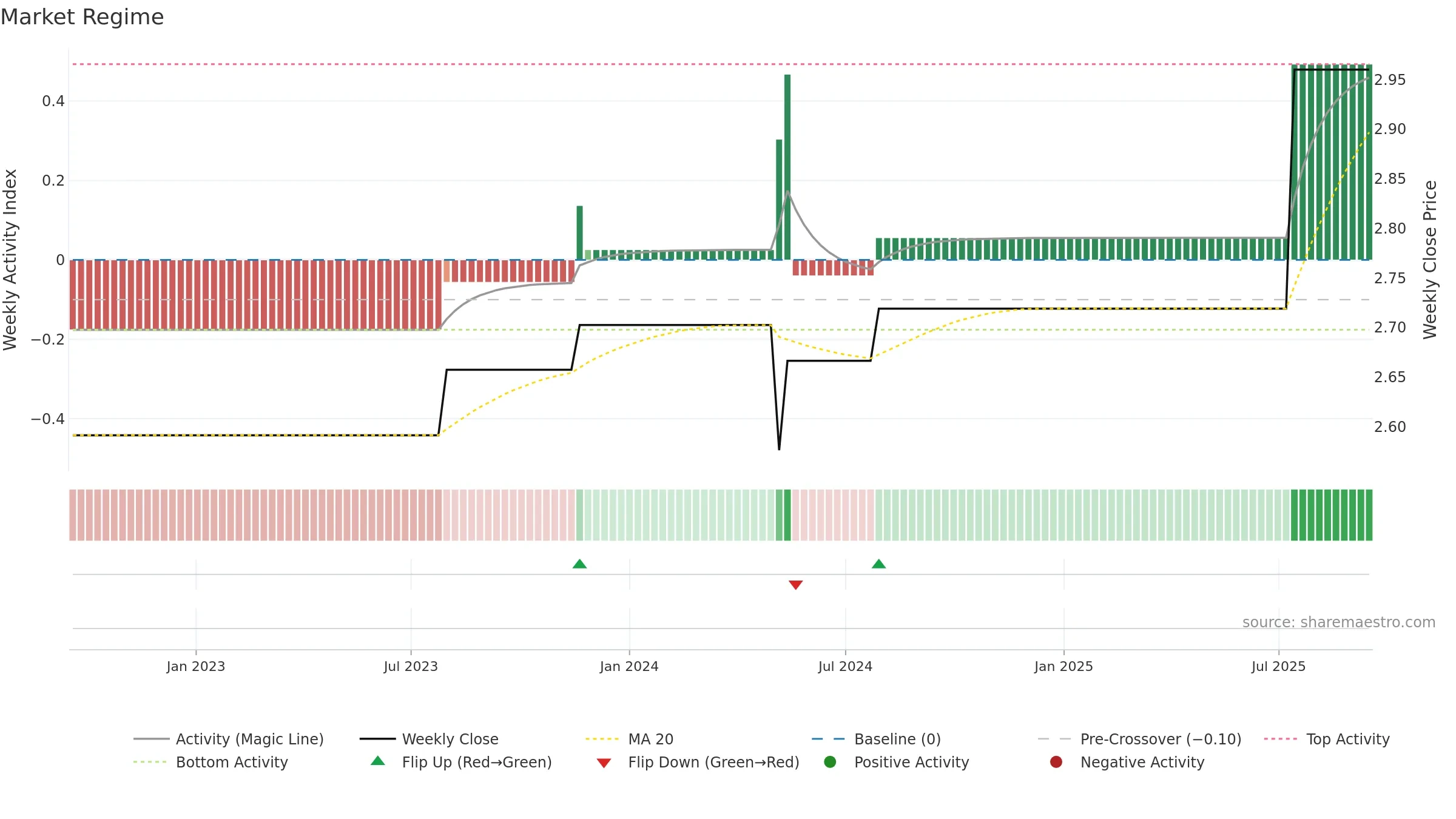 MLAGP weekly Market Snapshot chart, closing 2025-09-15.