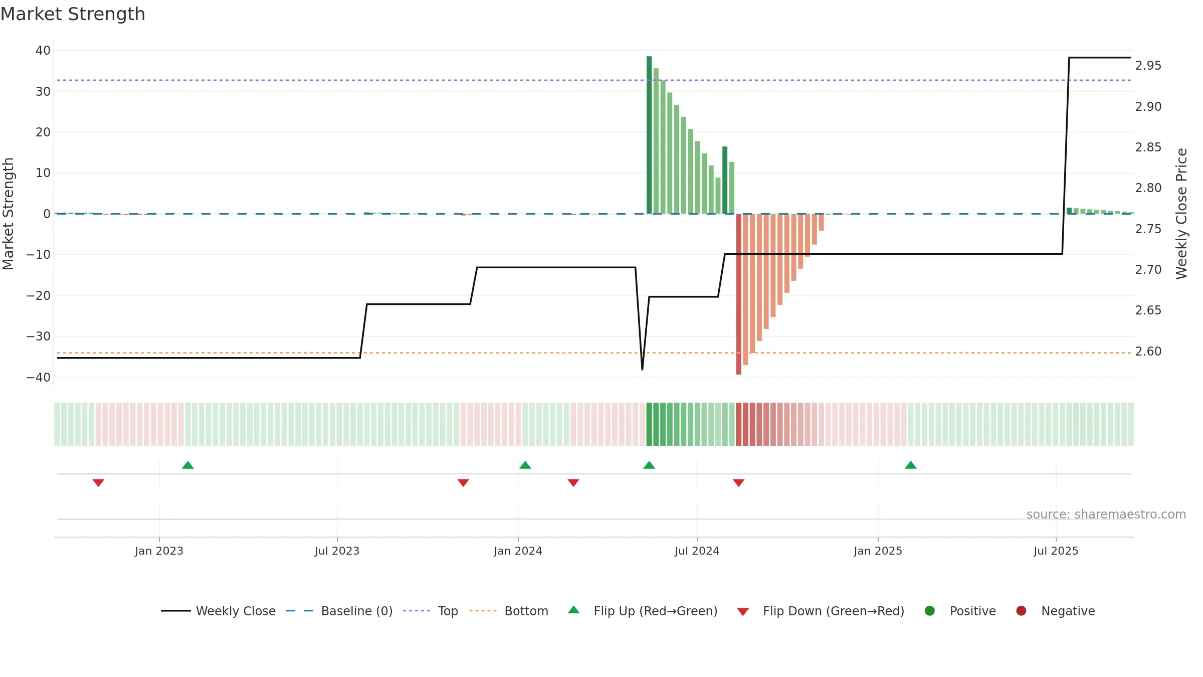 MLAGP weekly Market Strength chart, closing 2025-09-15.