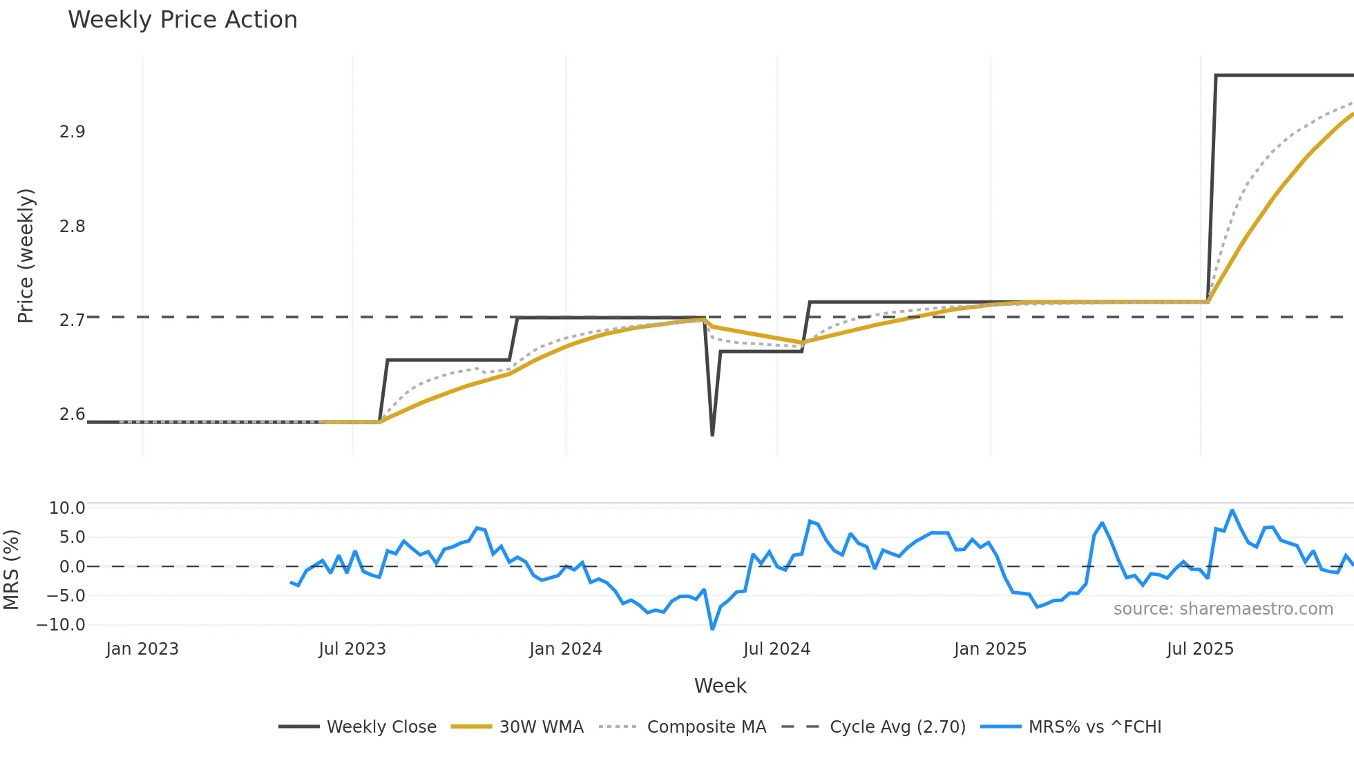 MLAGP weekly Price Action chart, closing 2025-11-10