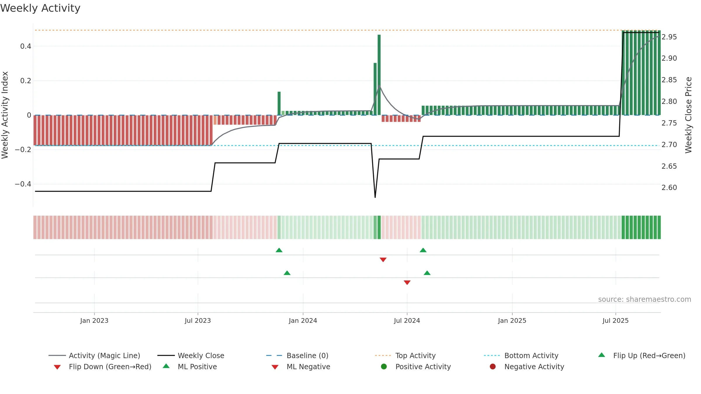 MLAGP weekly Activity chart, closing 2025-09-15.