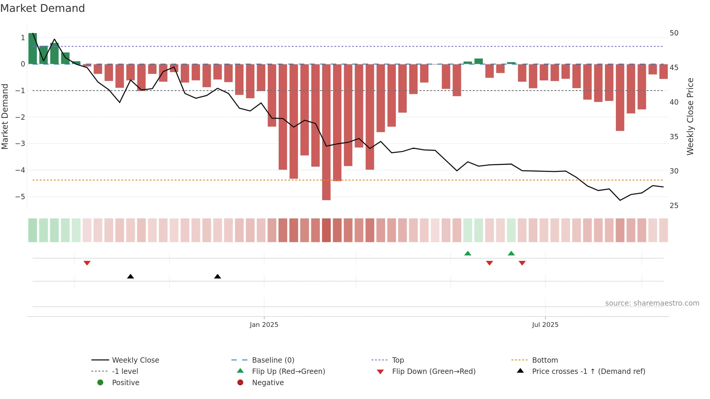 MUKKA weekly Market Demand chart, closing 2025-09-15.