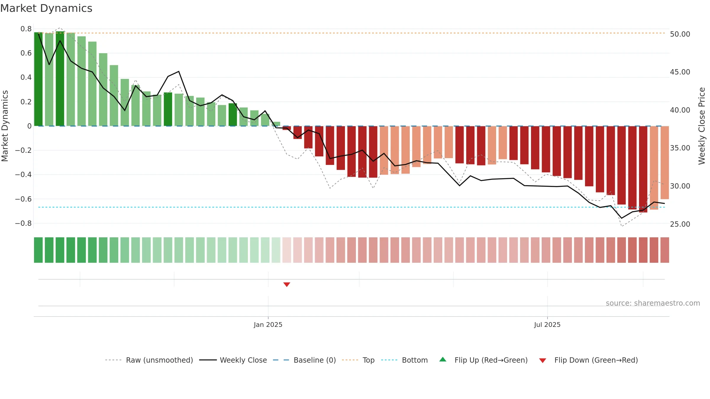 MUKKA weekly Market Dynamics chart, closing 2025-09-15.