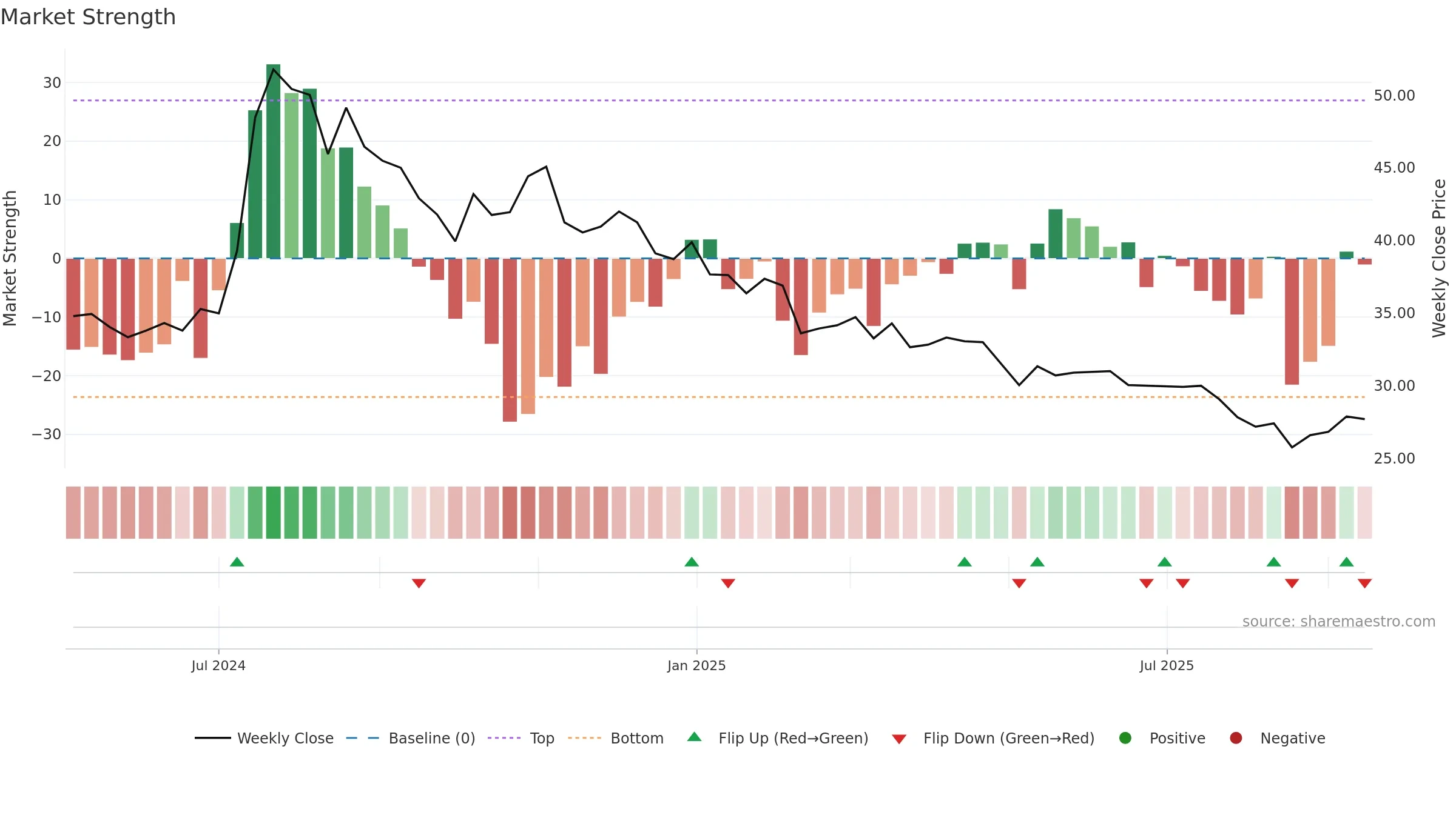 MUKKA weekly Market Strength chart, closing 2025-09-15.