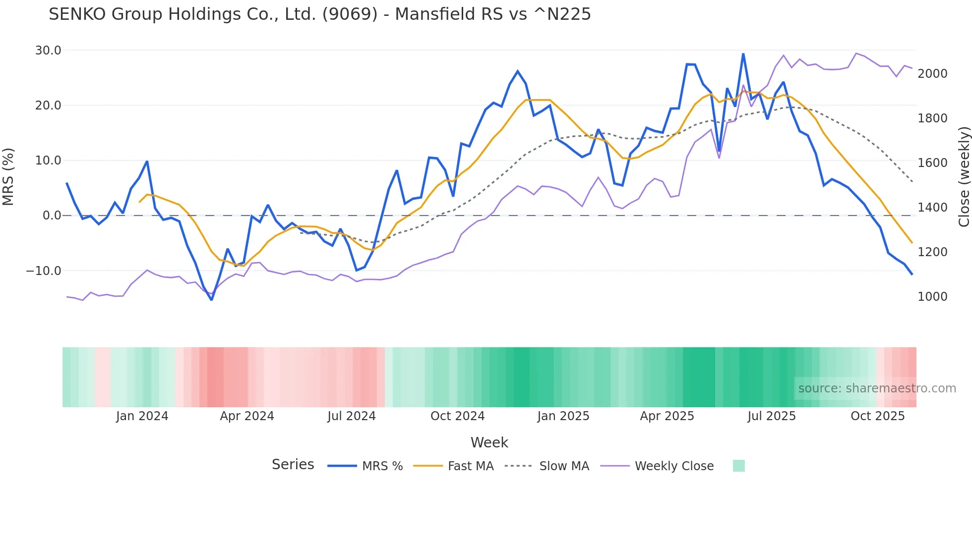 9069 Mansfield Relative Strength chart