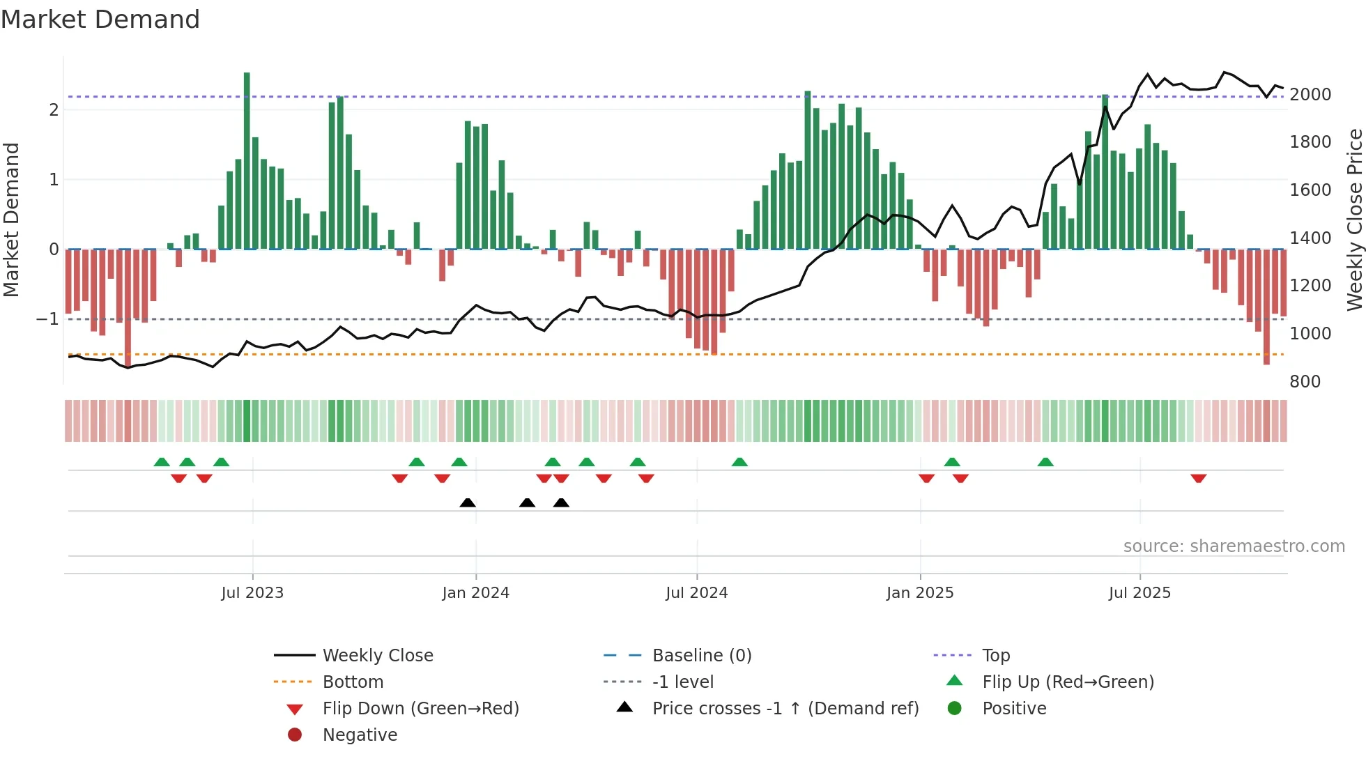 9069 weekly Market Demand chart
