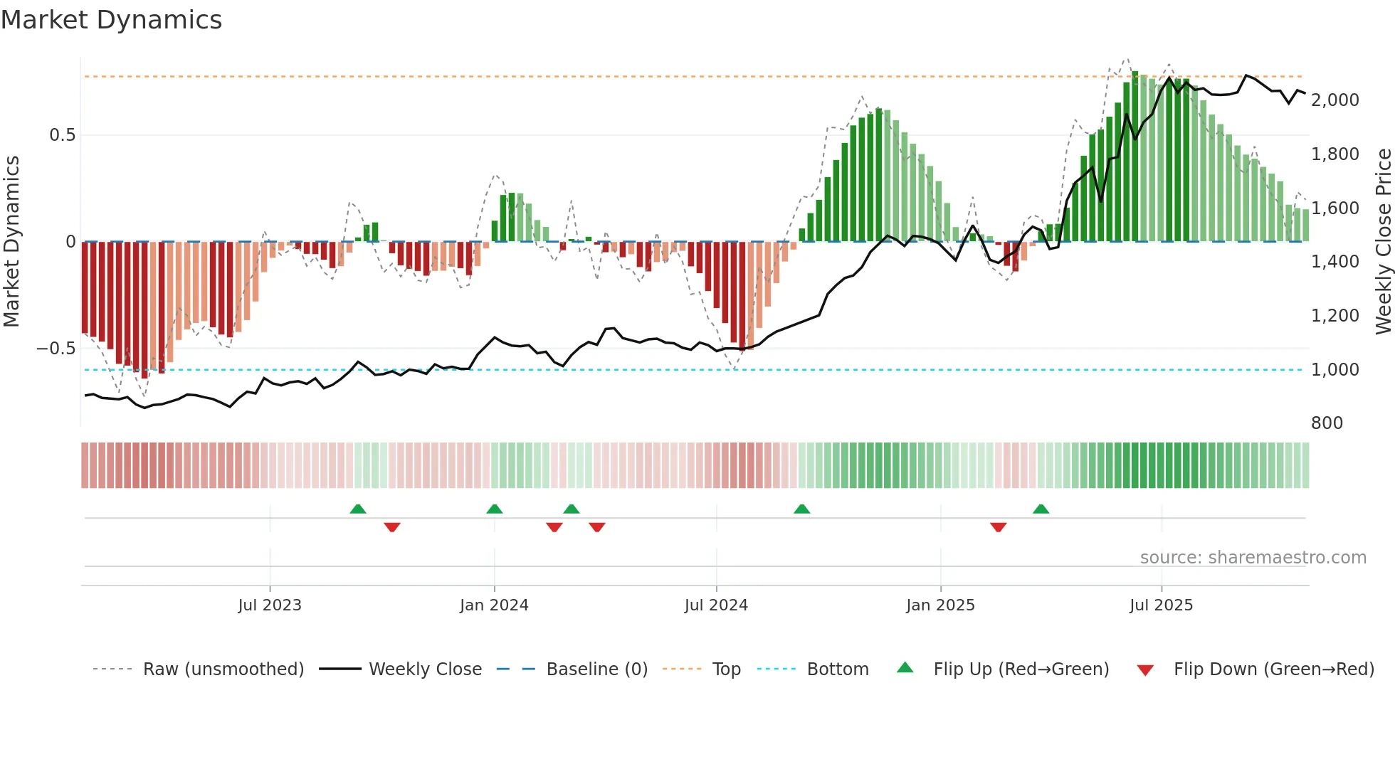 9069 weekly Market Dynamics chart
