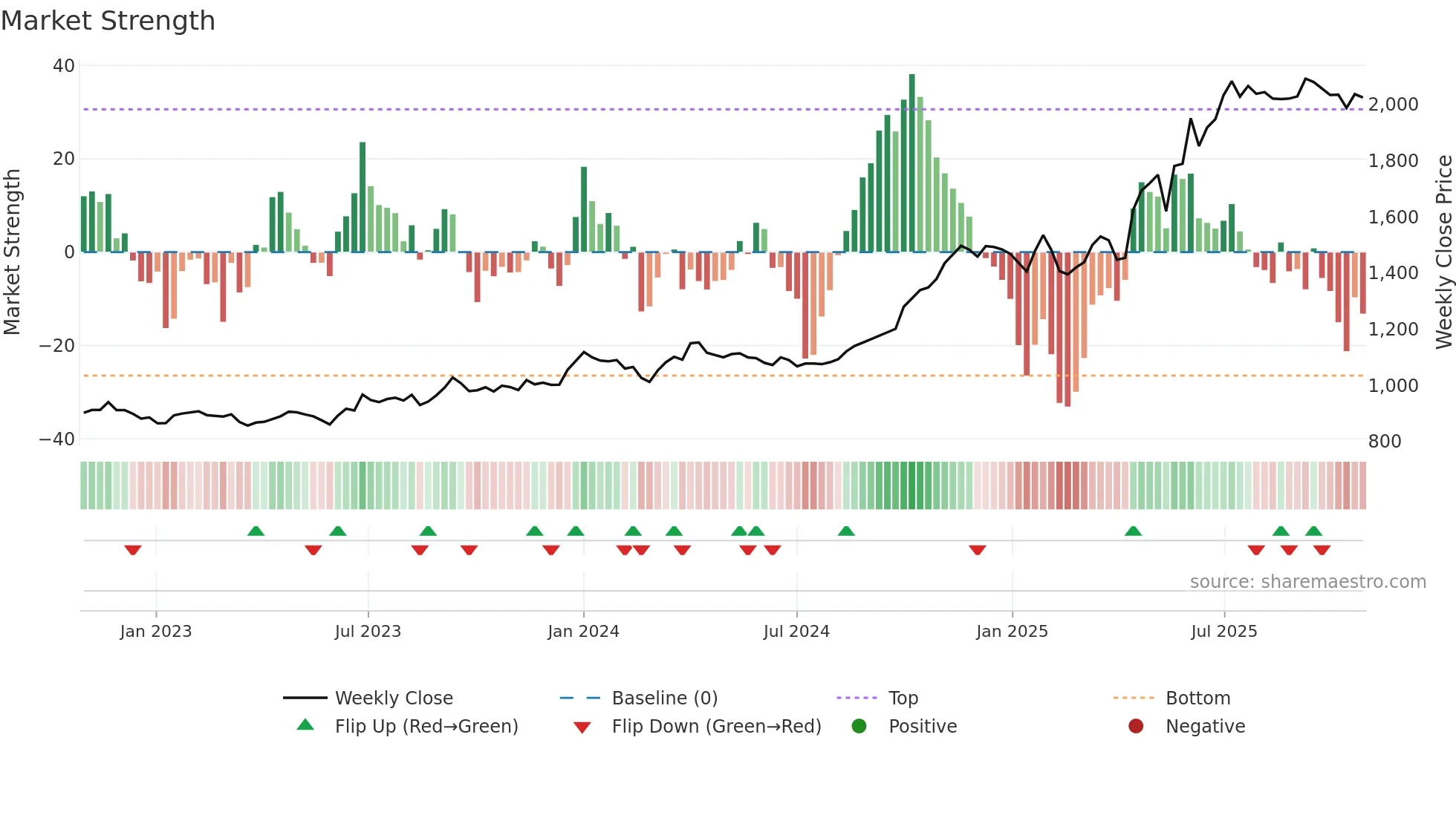 9069 weekly Market Strength chart