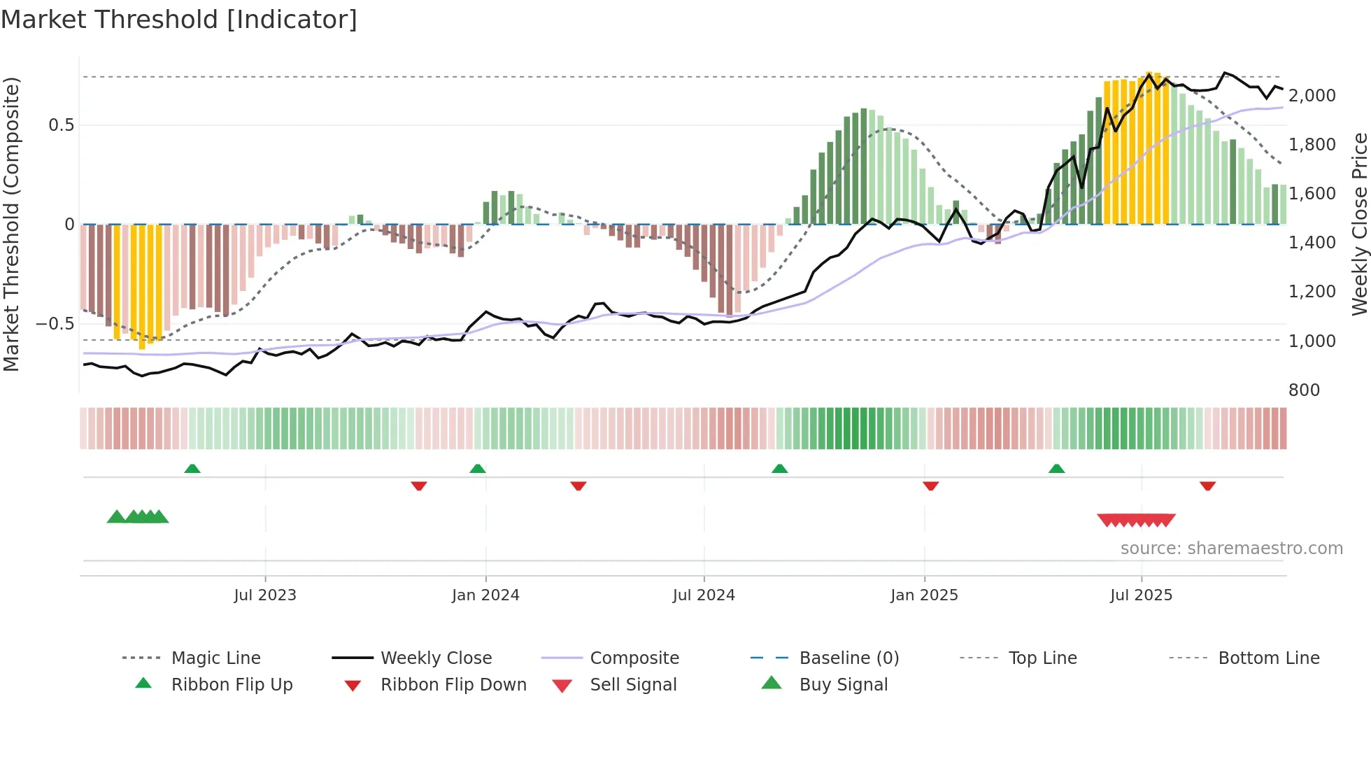 9069 weekly Market Threshold chart
