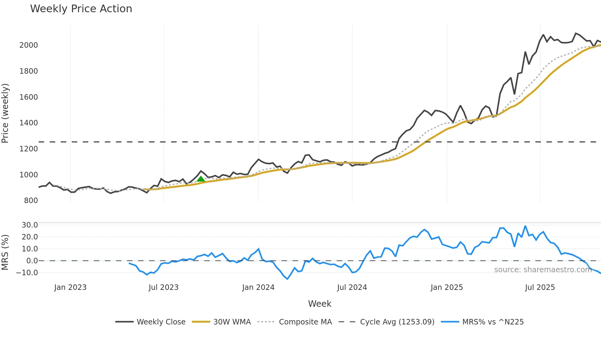 9069 weekly Price Action chart, closing 2025-10-27