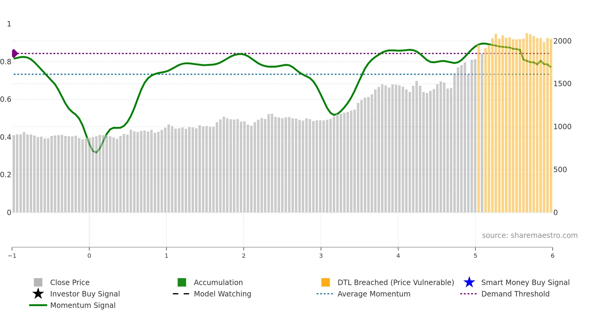 9069 weekly Smart Money chart