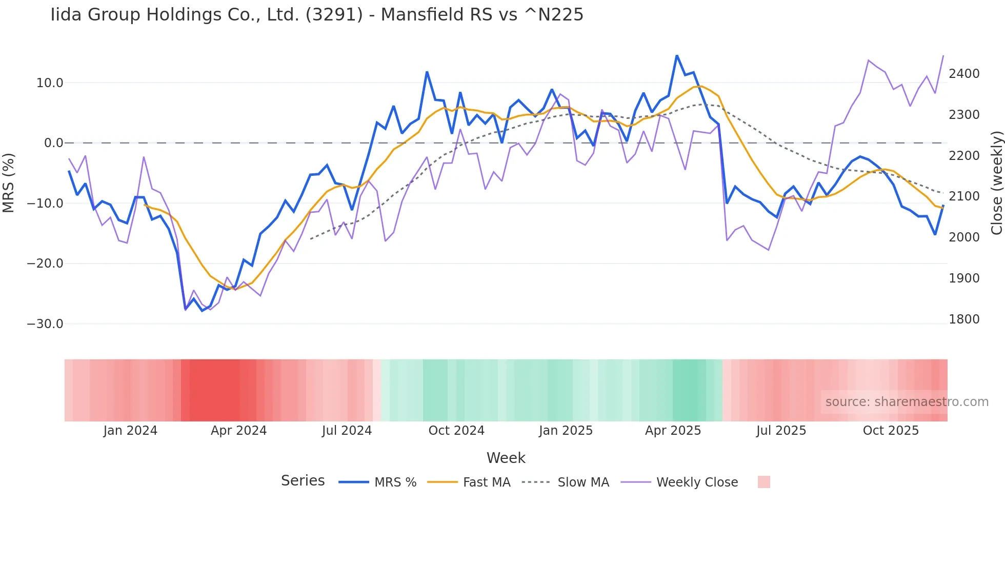 3291 Mansfield Relative Strength chart
