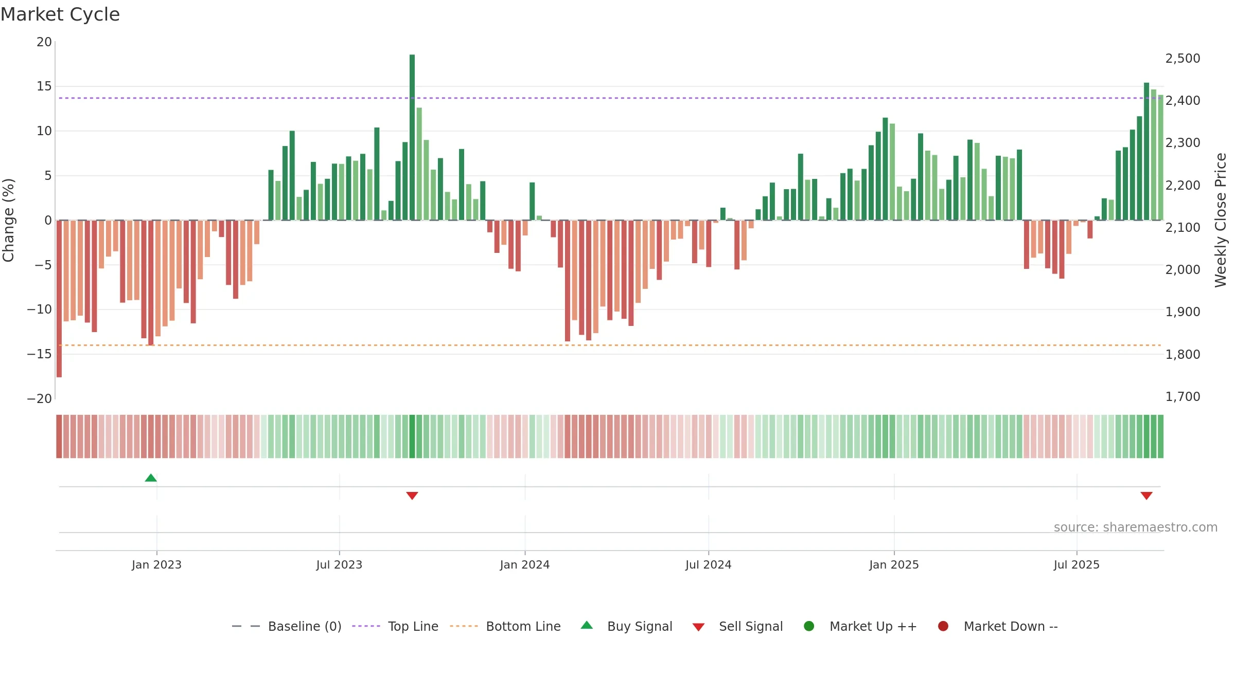 3291 weekly Market Cycle chart, closing 2025-09-22.