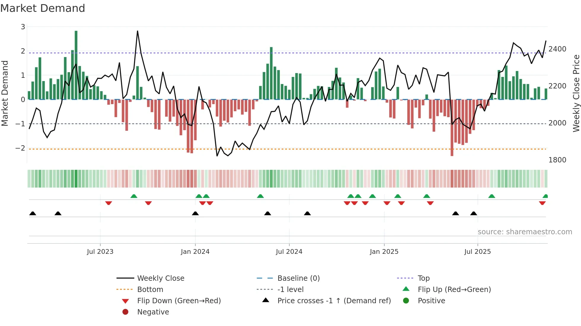 3291 weekly Market Demand chart
