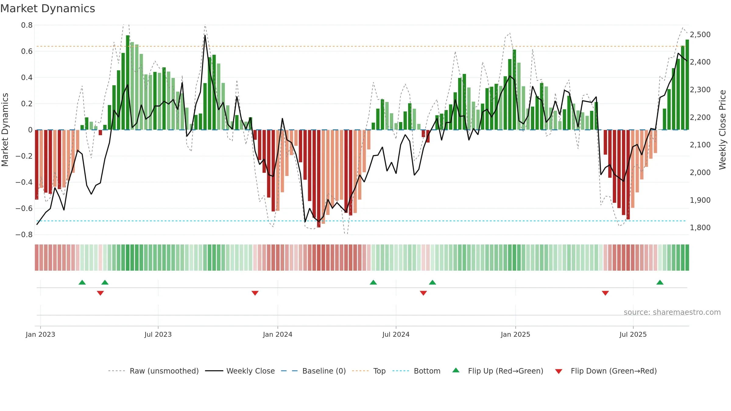 3291 weekly Market Dynamics chart, closing 2025-09-22.