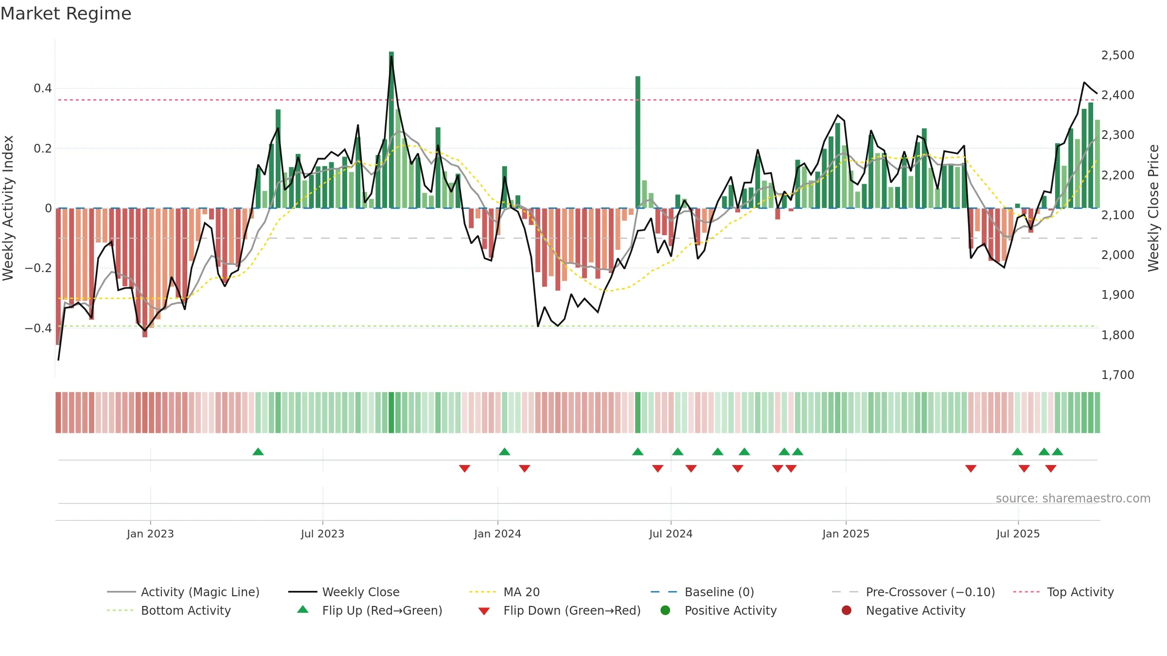 3291 weekly Market Snapshot chart, closing 2025-09-22.
